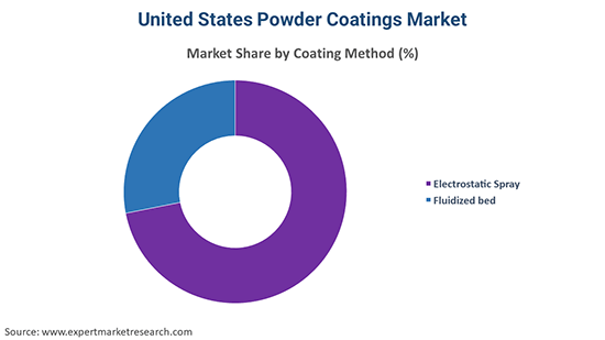 United States Powder Coatings Market By Coating Method
