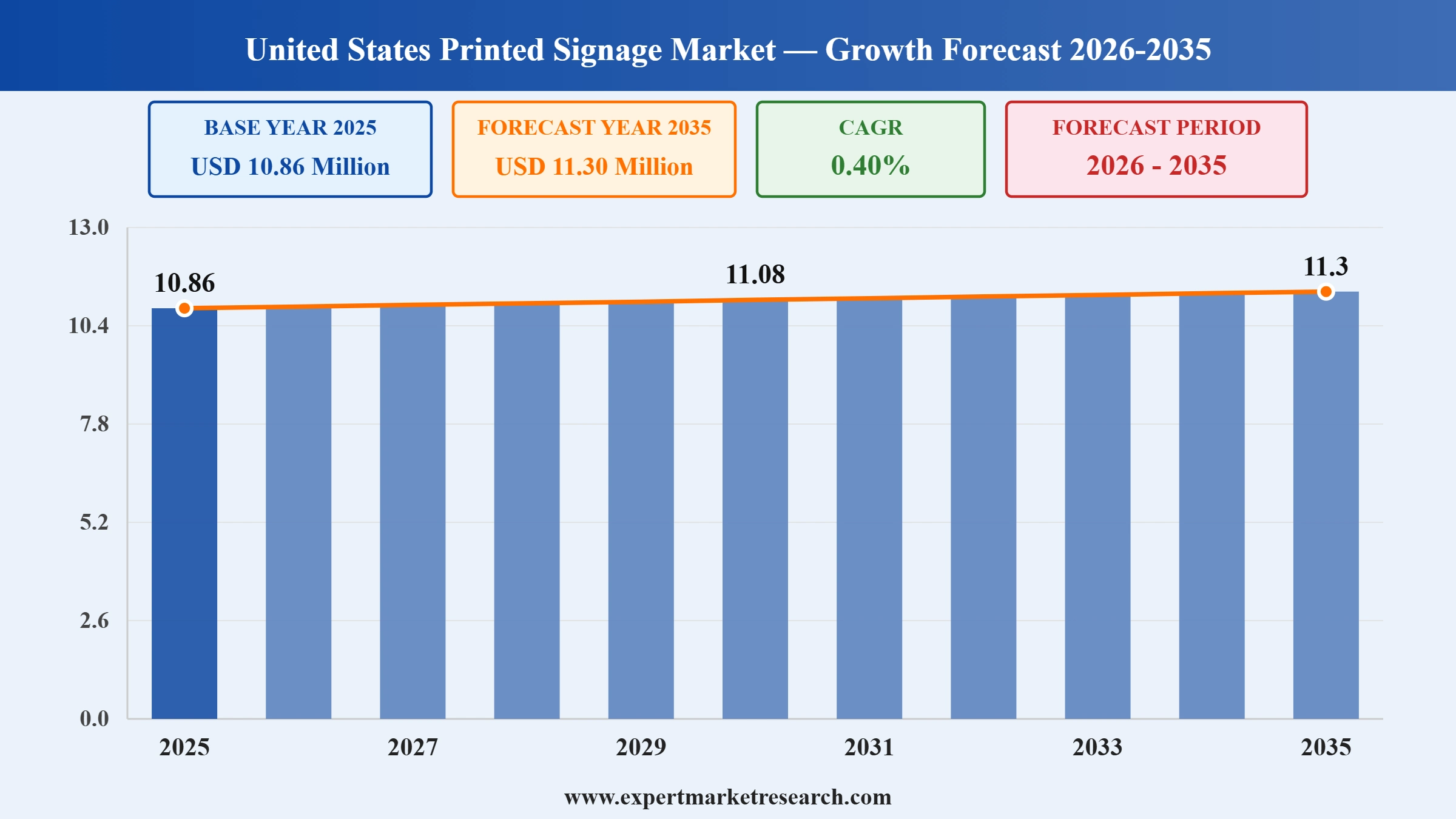 United States Printed Signage Market Graph