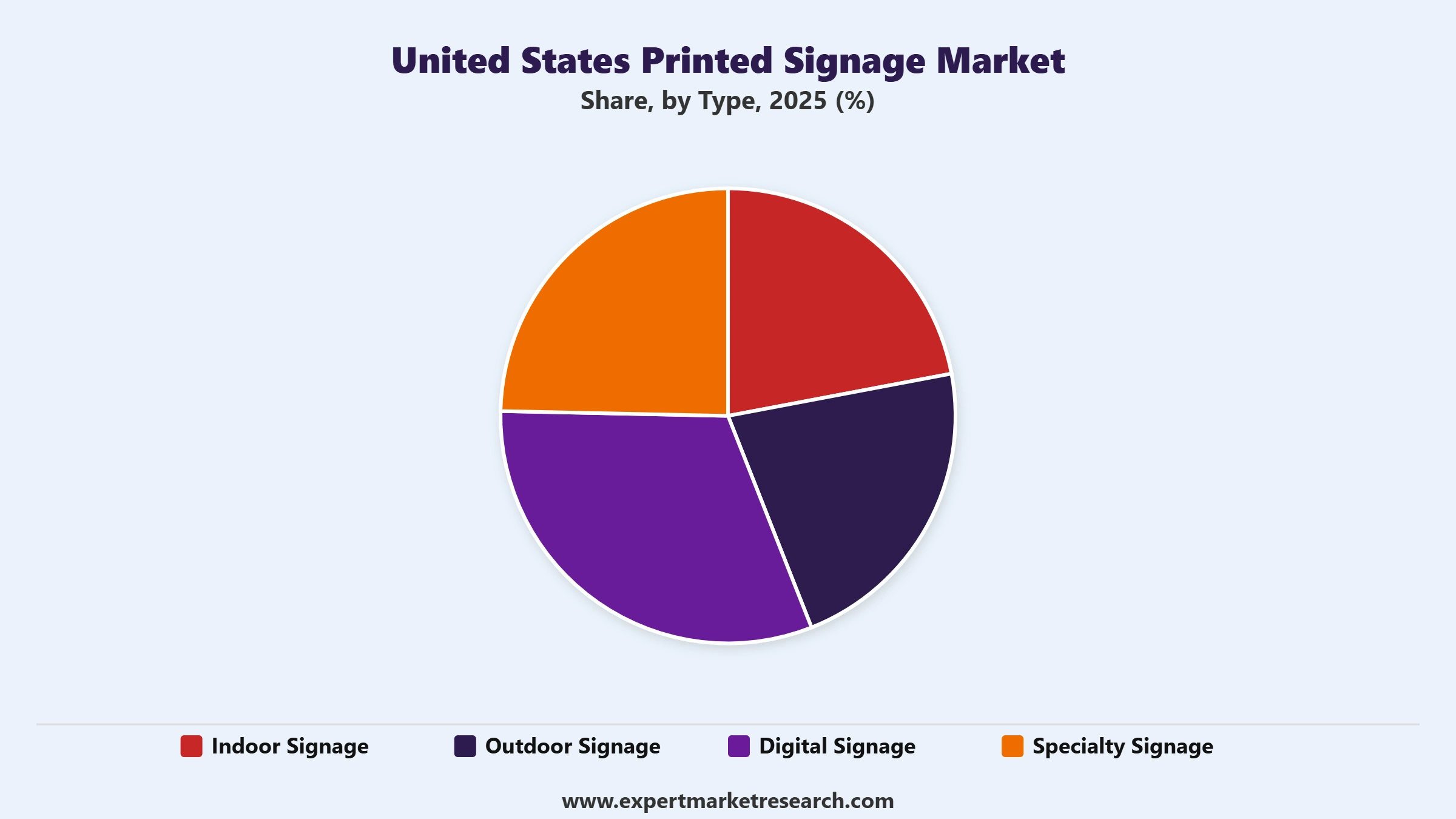 United States Printed Signage Market Segment Type