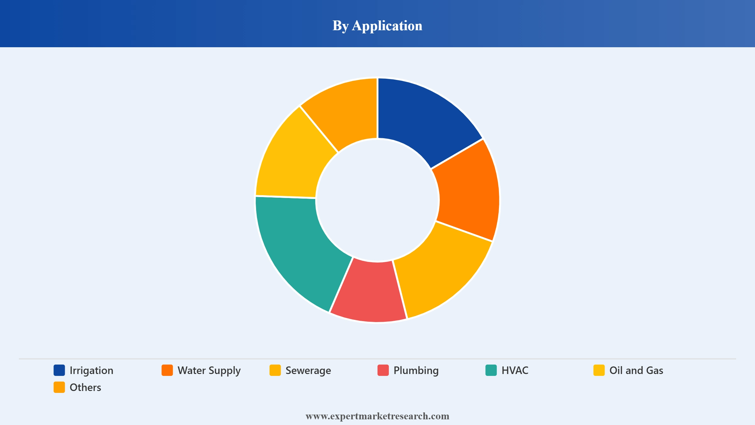 United States PVC Pipes Market Segment Application