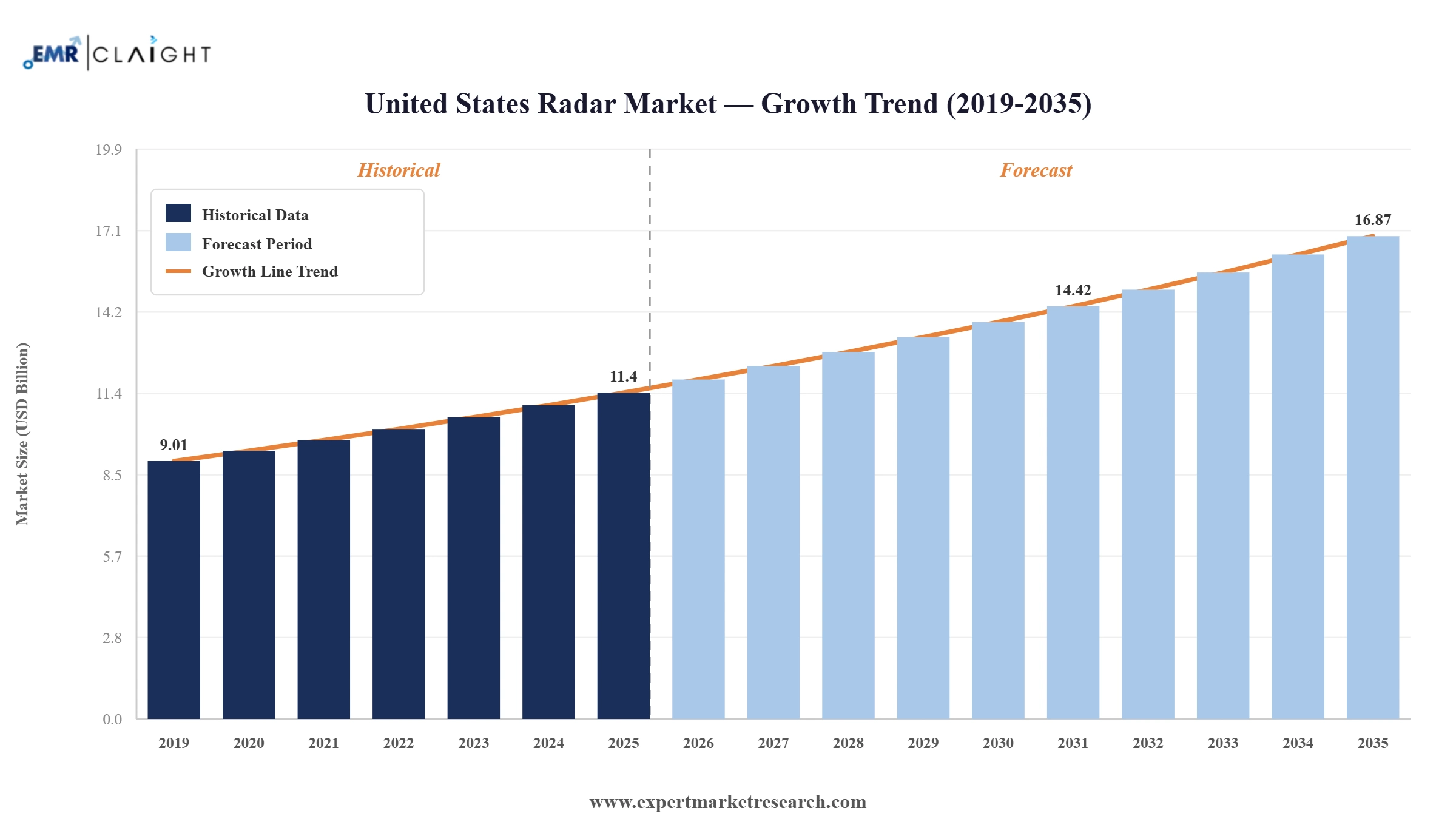 United States Radar Market Graph