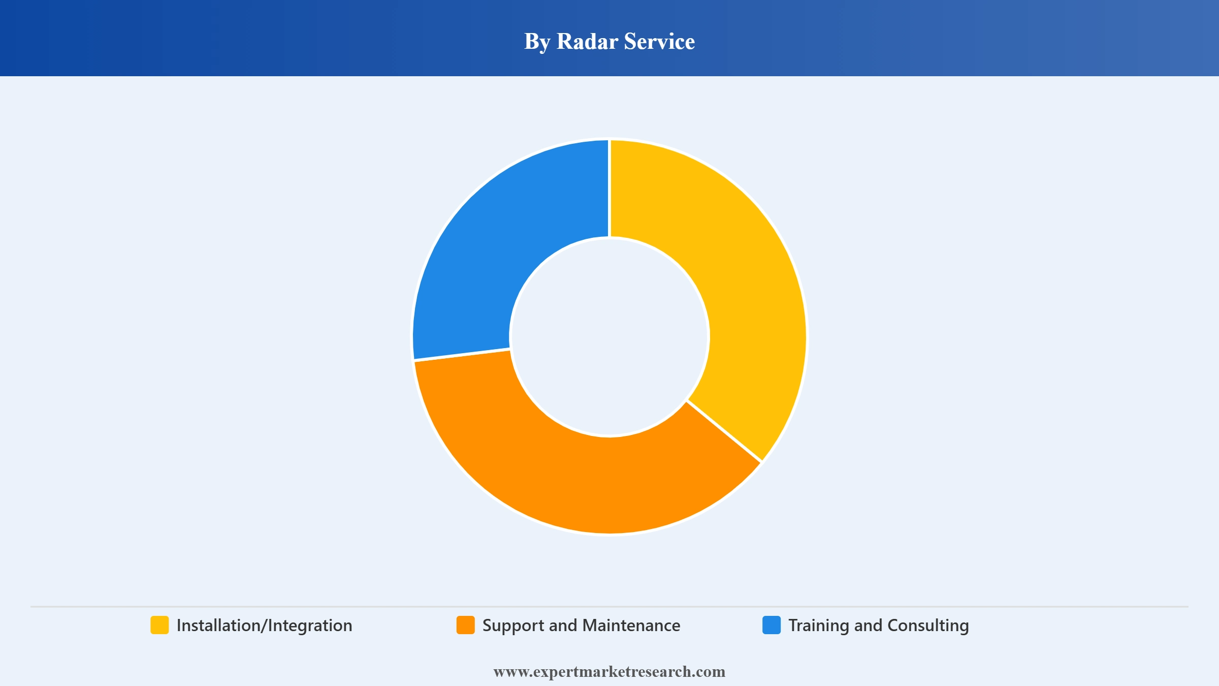 United States Radar Market Segment Radar Service