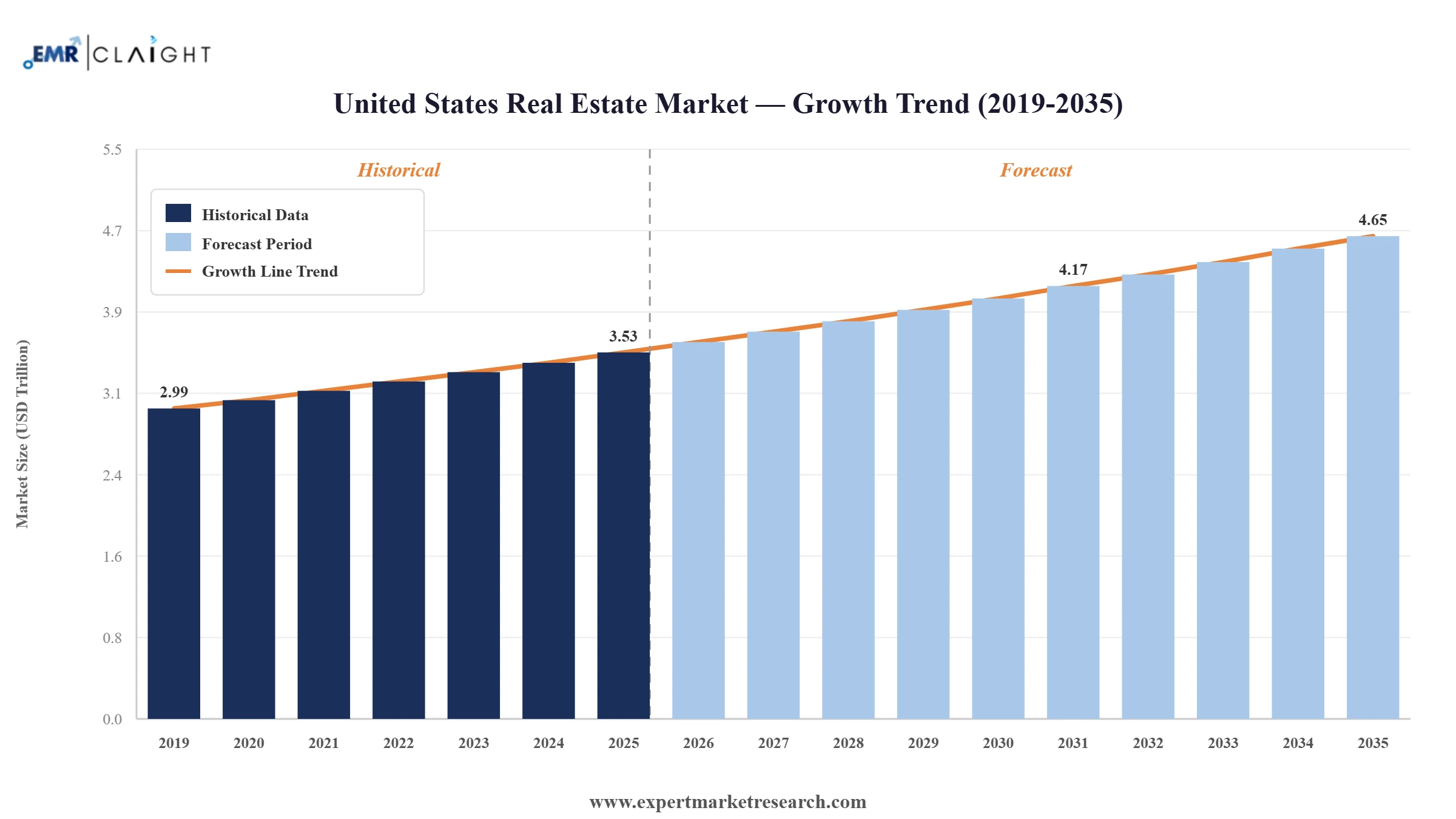 United States Real Estate Market Graph