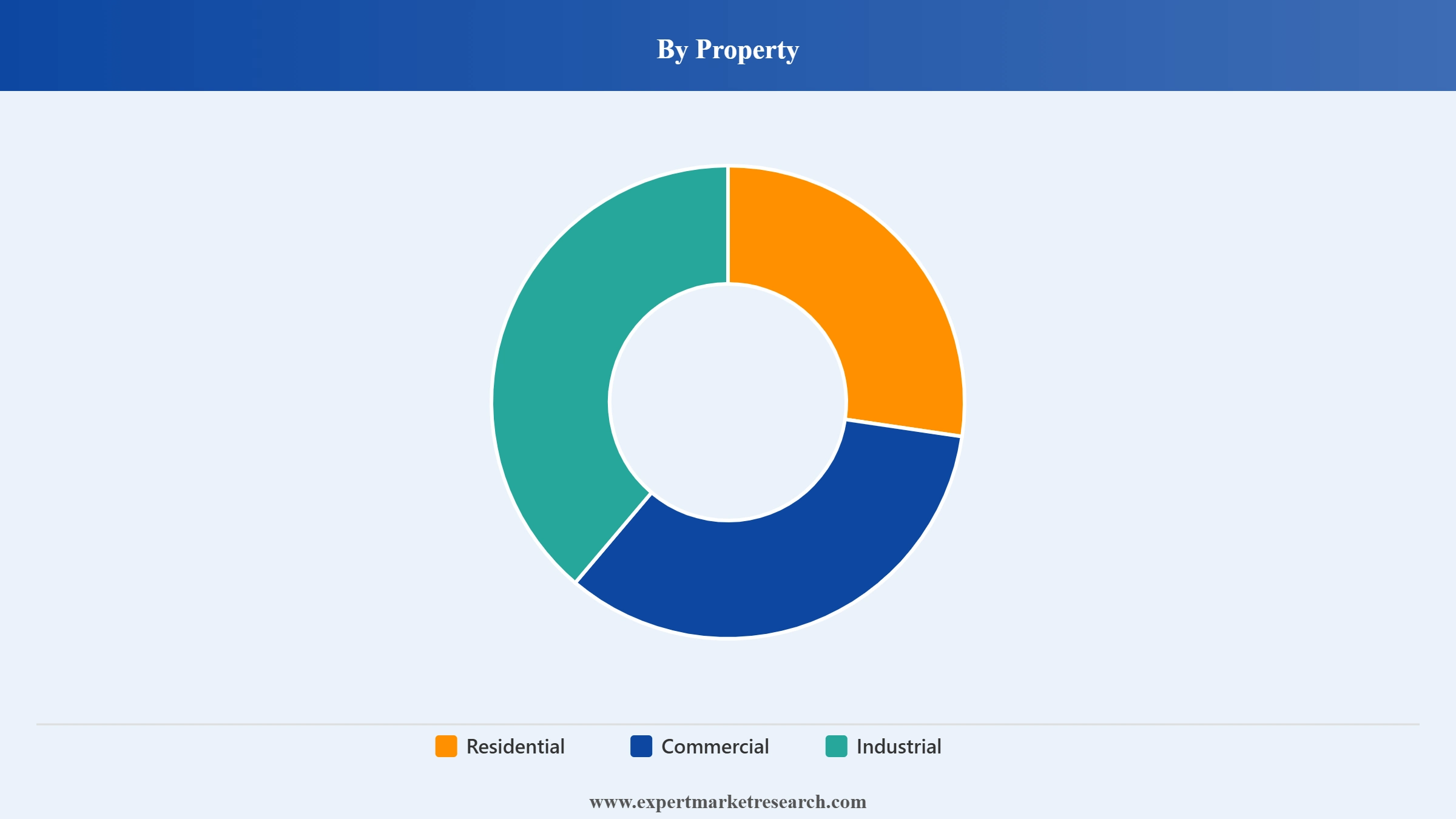 United States Real Estate Market Segment Property