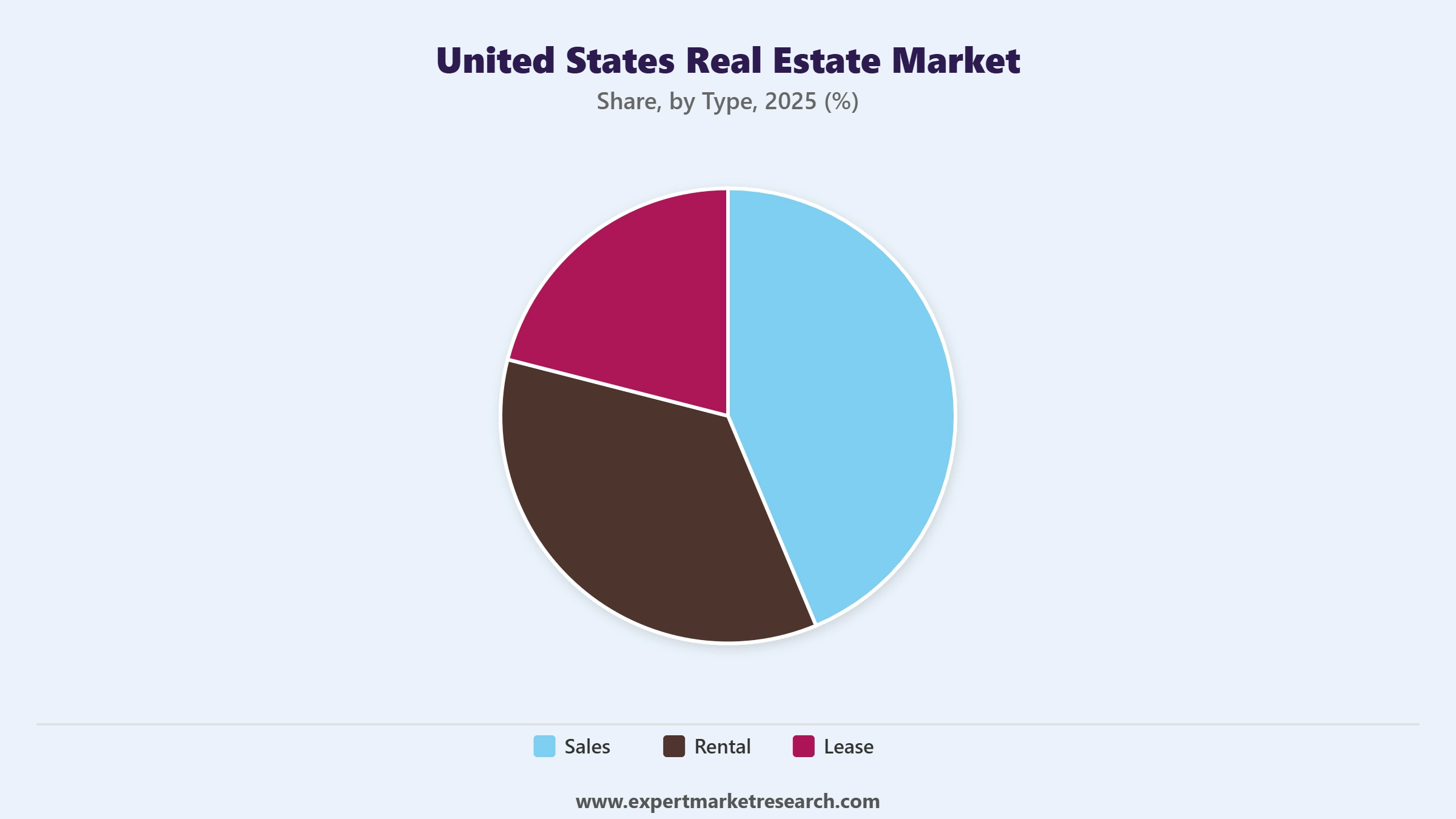 United States Real Estate Market Segment Type