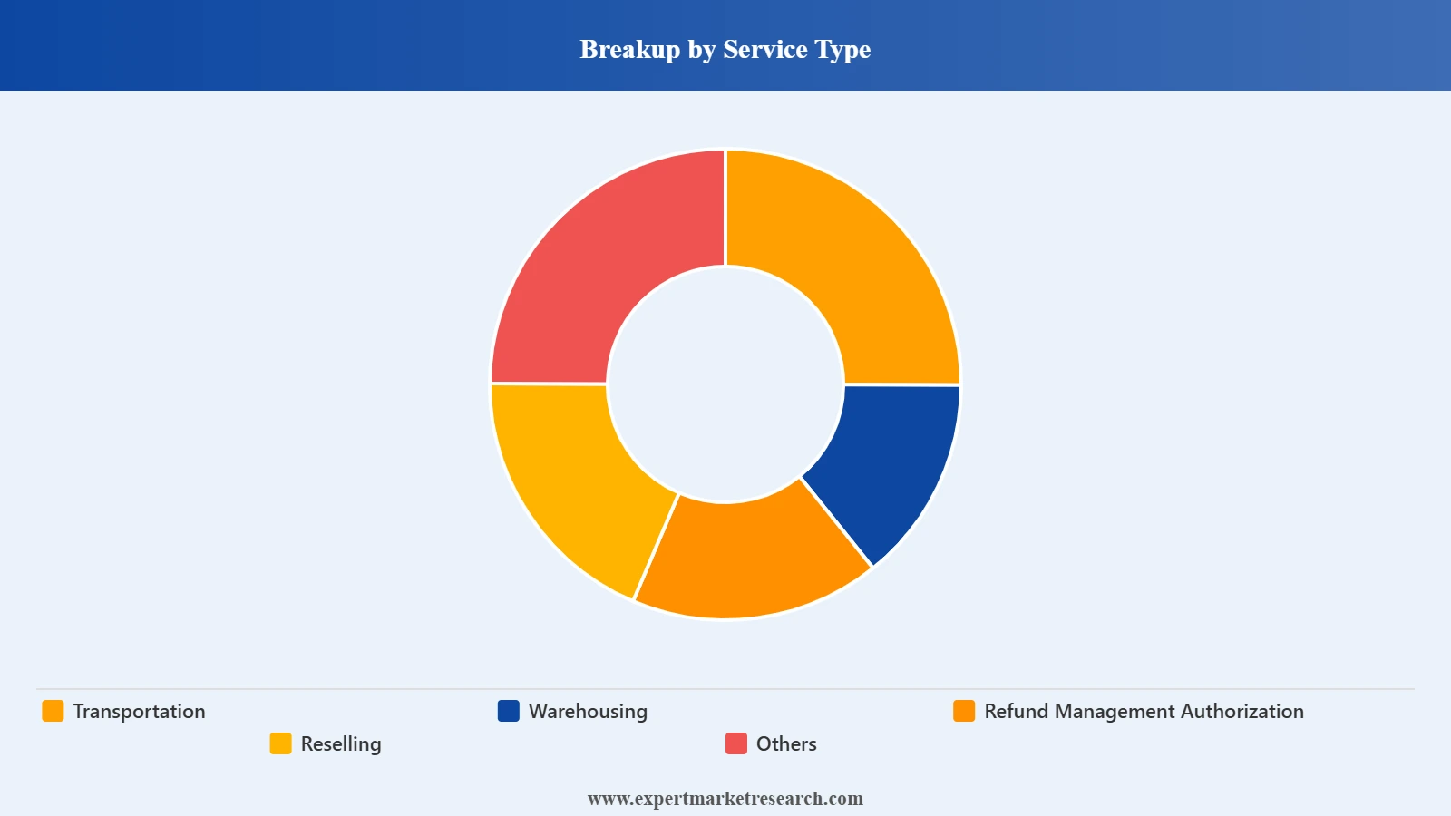 United States Retail Reverse Logistics Market Segment Service Type.