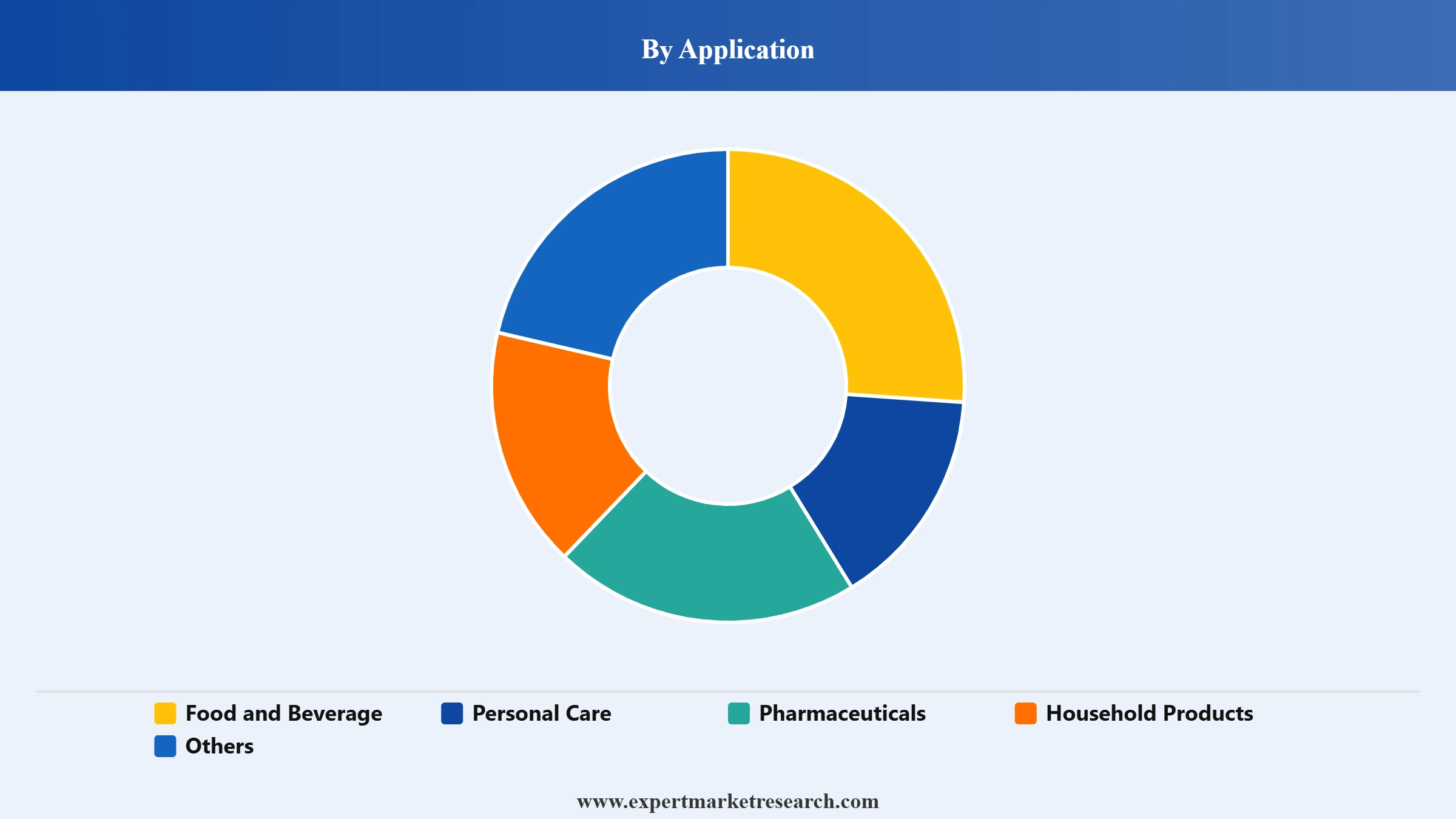 United States Rigid PET Packaging Market Segment Application