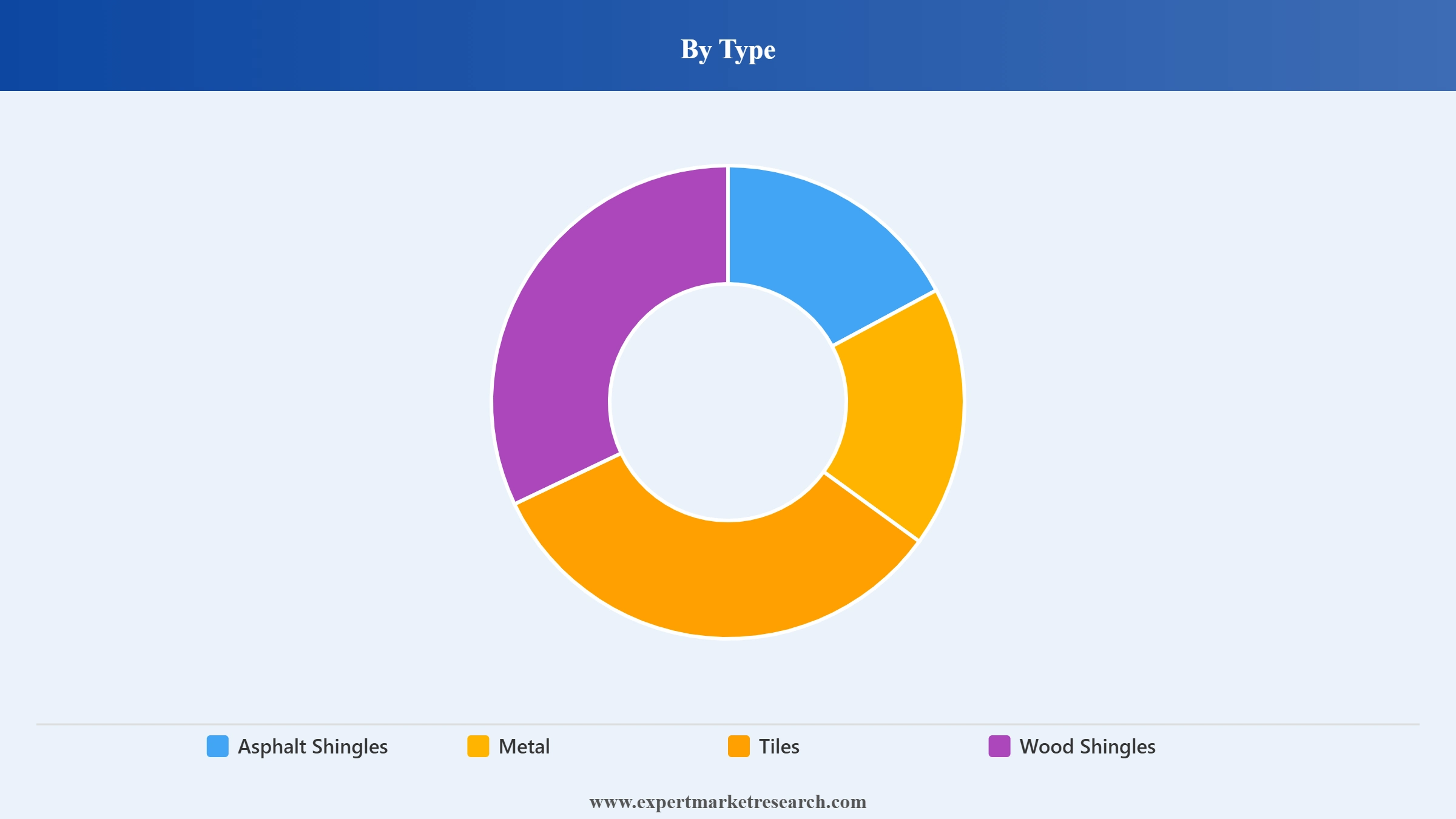 United States Roofing Market Segment Type