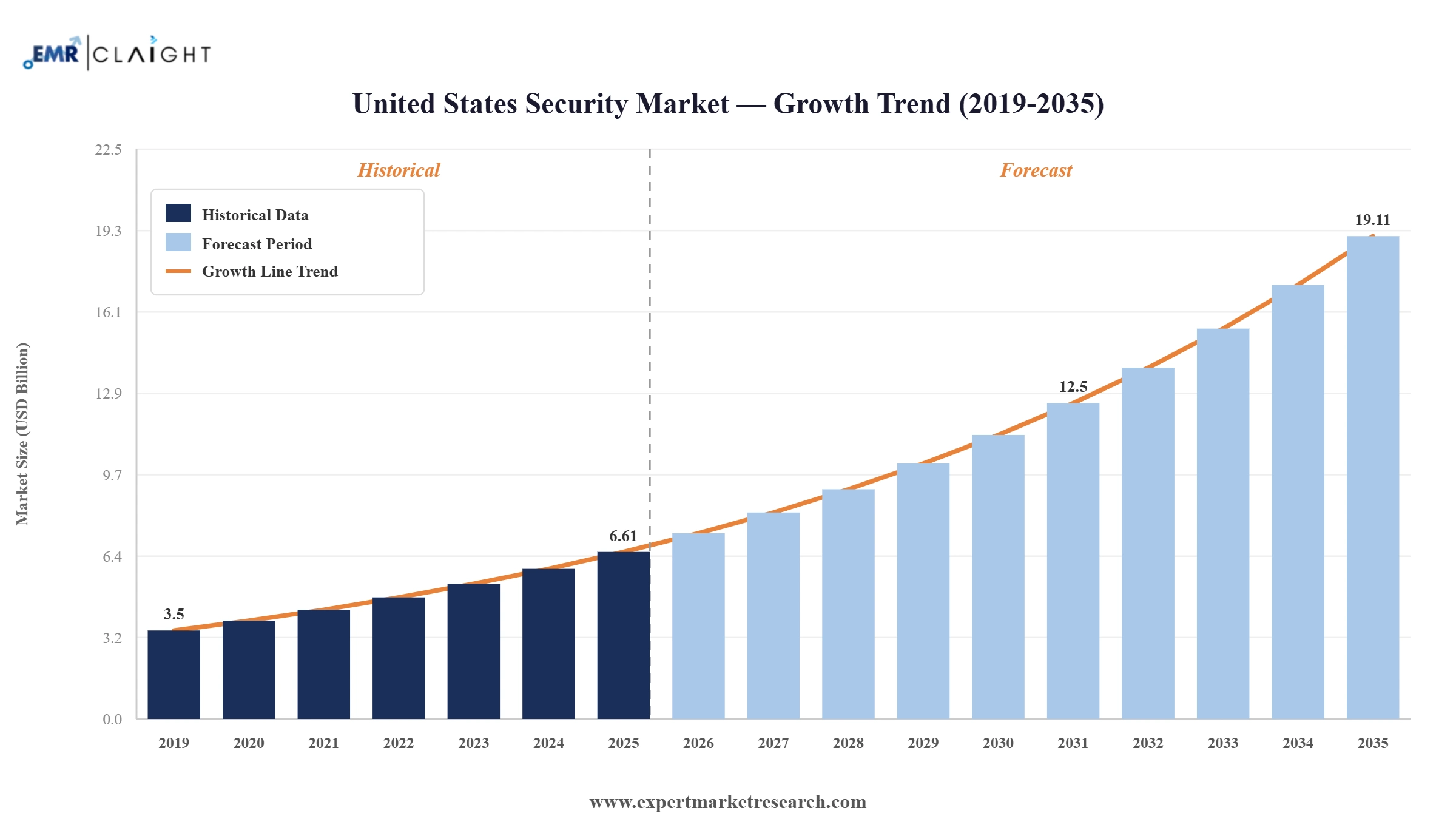 United States Security Market Graph