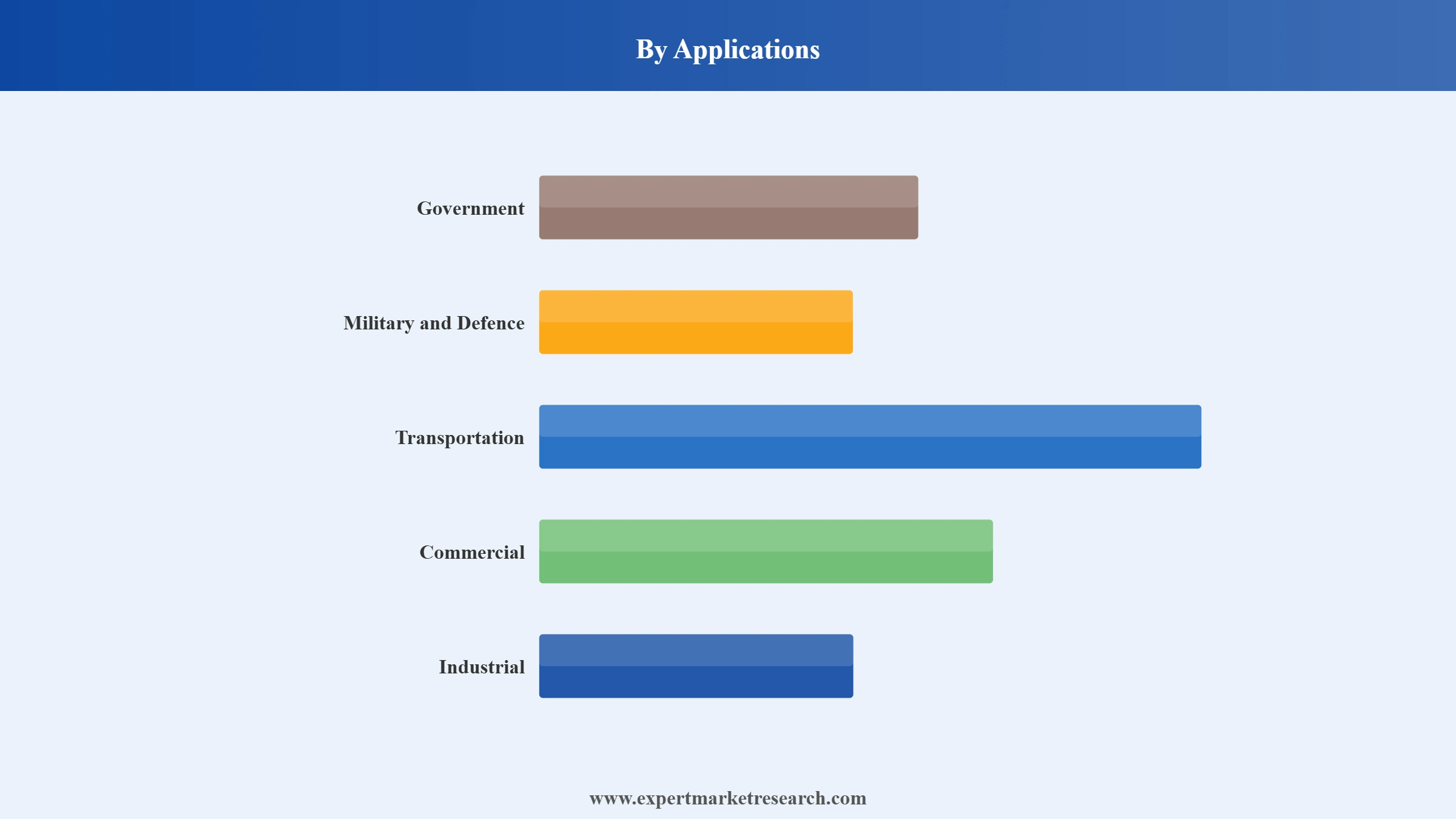 United States Security Market Segment Applications
