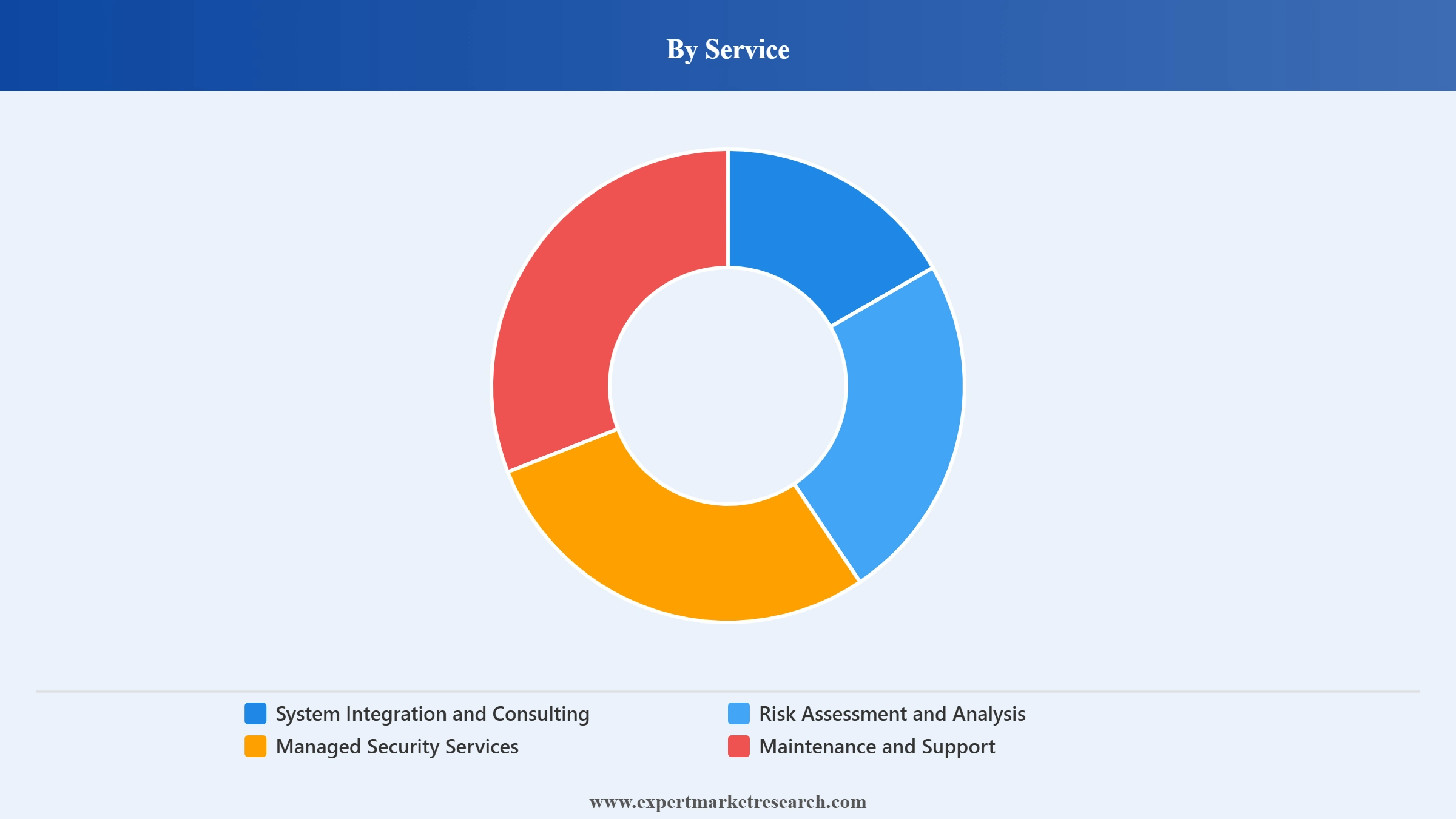 United States Security Market Segment Service