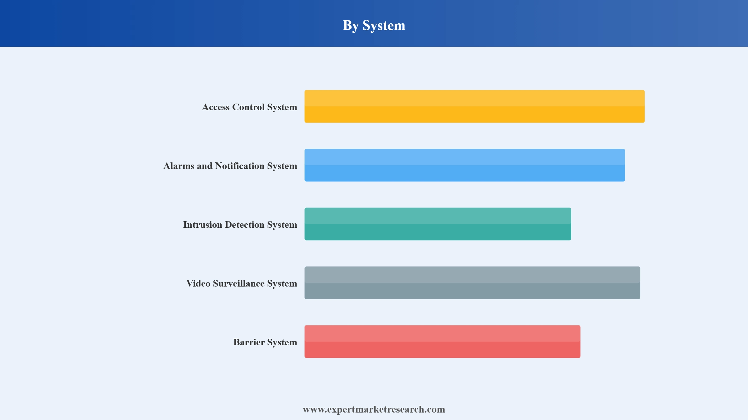 United States Security Market Segment System