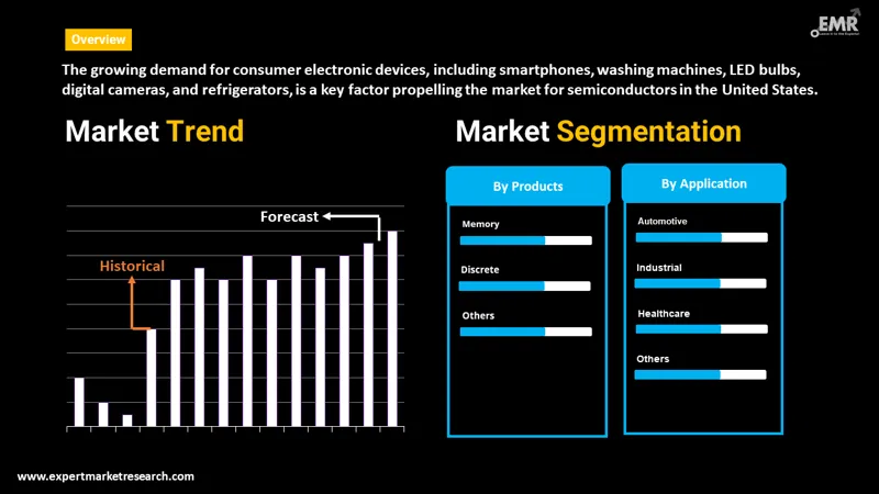 united states semiconductor market by segments