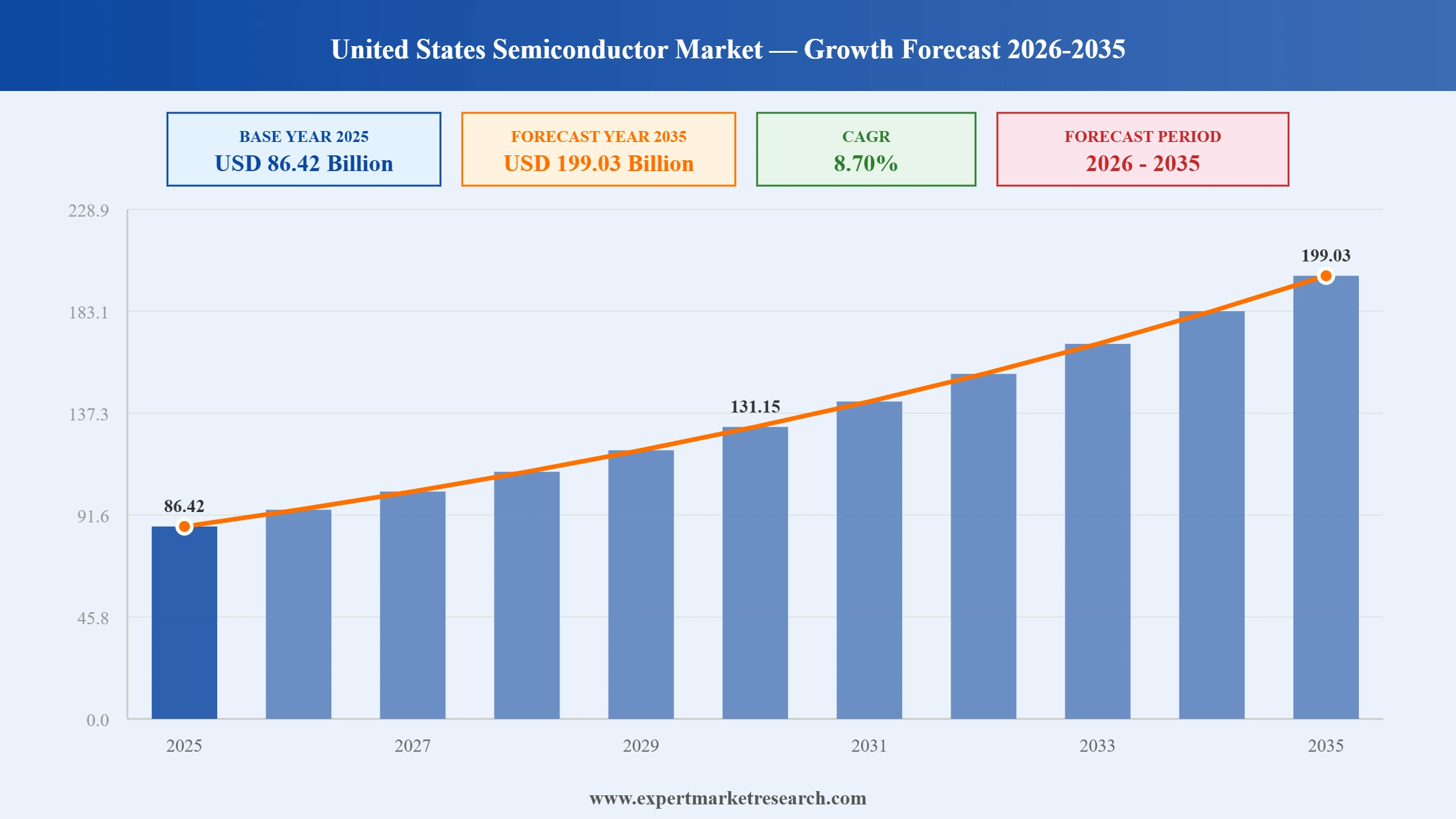 United States Semiconductor Market Graph