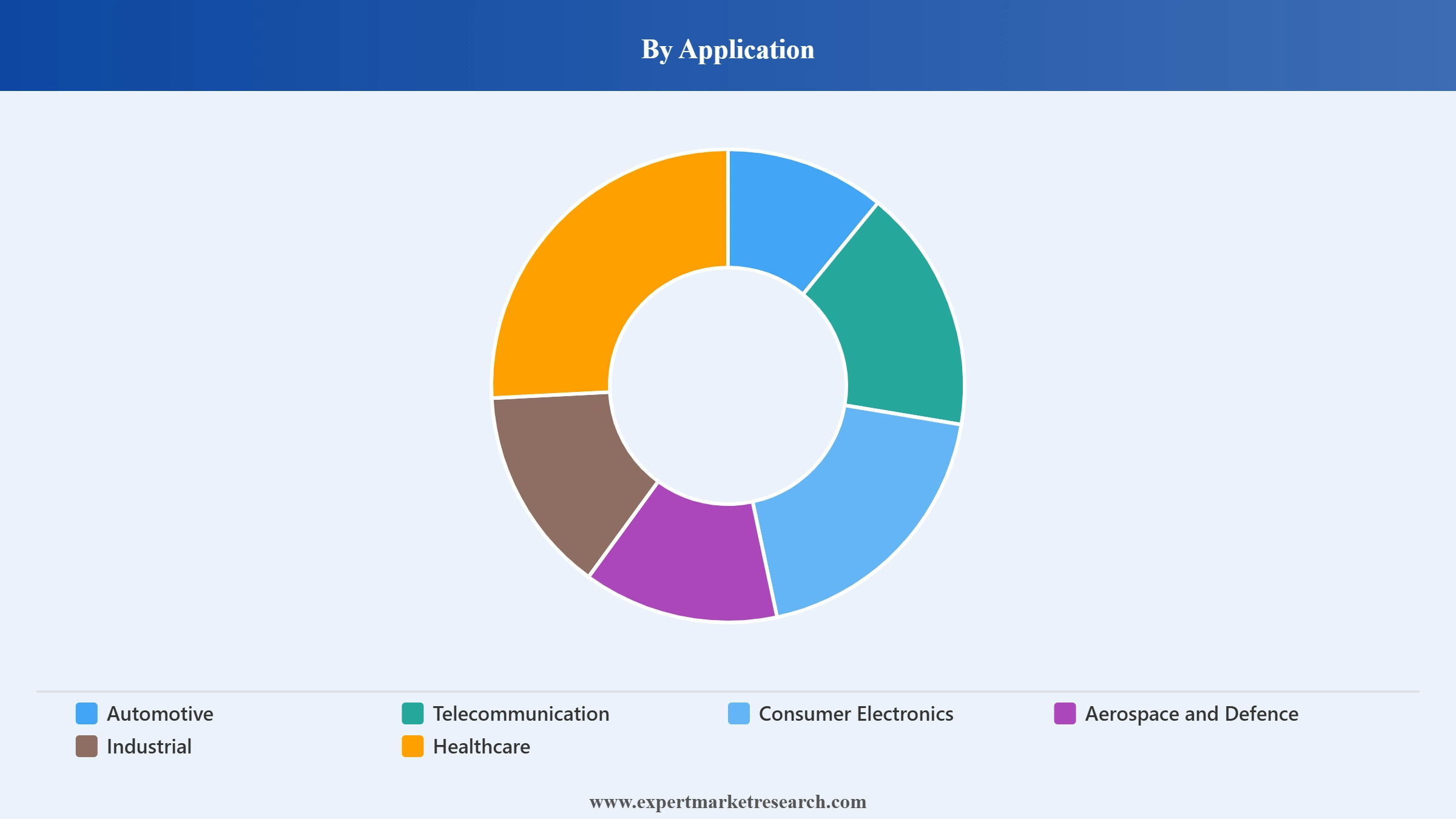 United States Semiconductor Market Segment Application