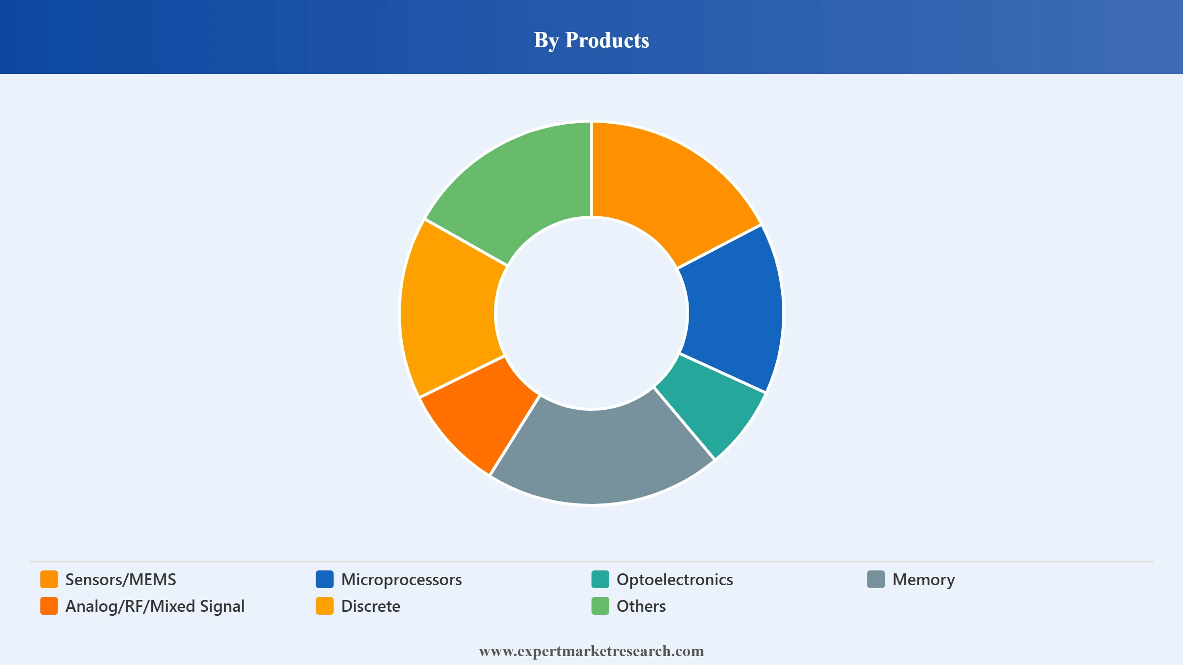 United States Semiconductor Market Segment Products