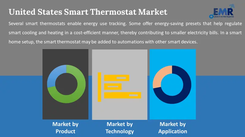united states smart thermostat market by segments