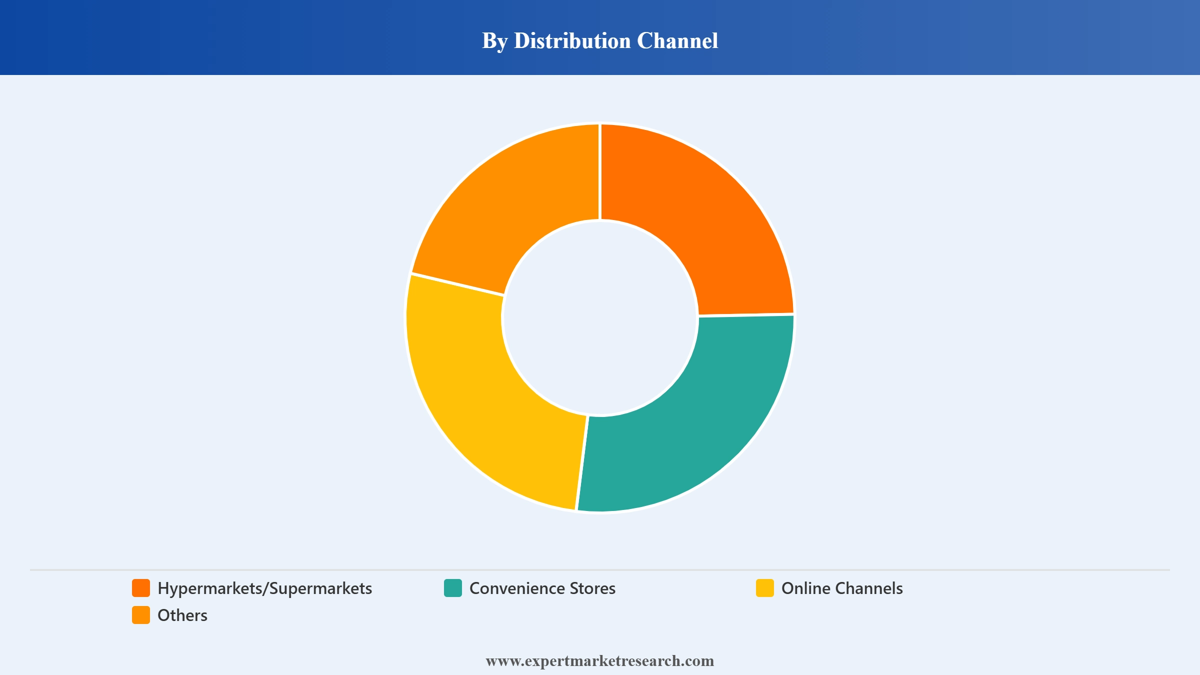 United States Snacks Market Segment Distribution Channel