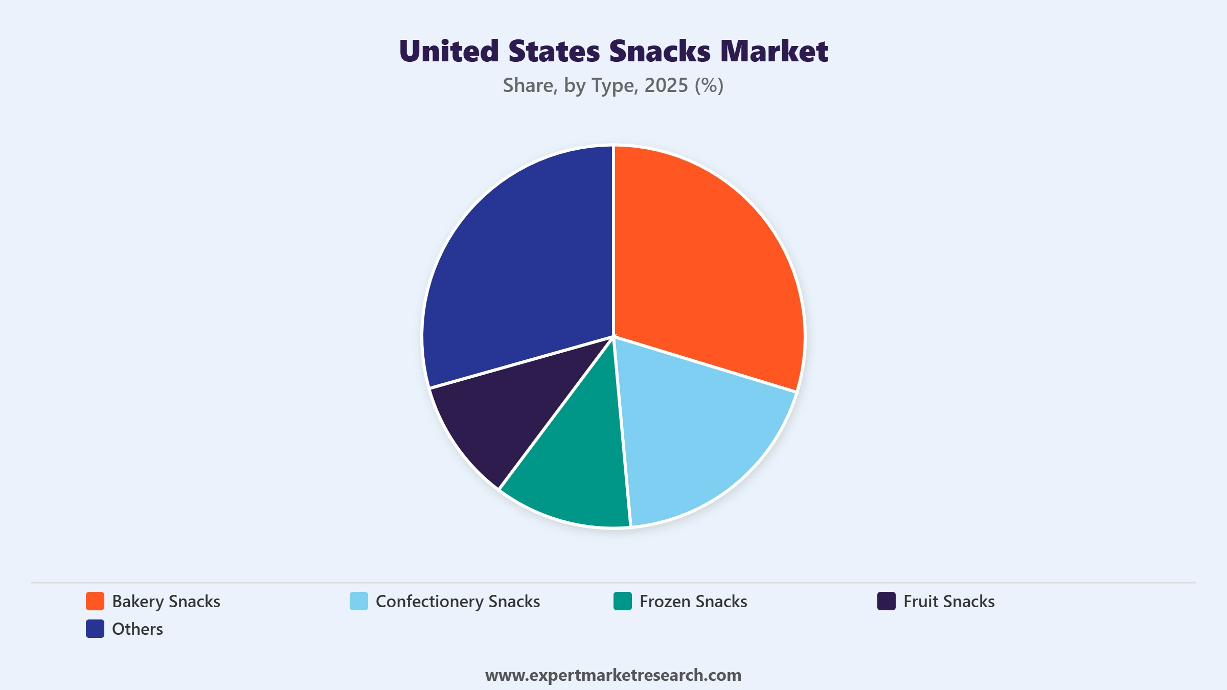 United States Snacks Market Segment Type