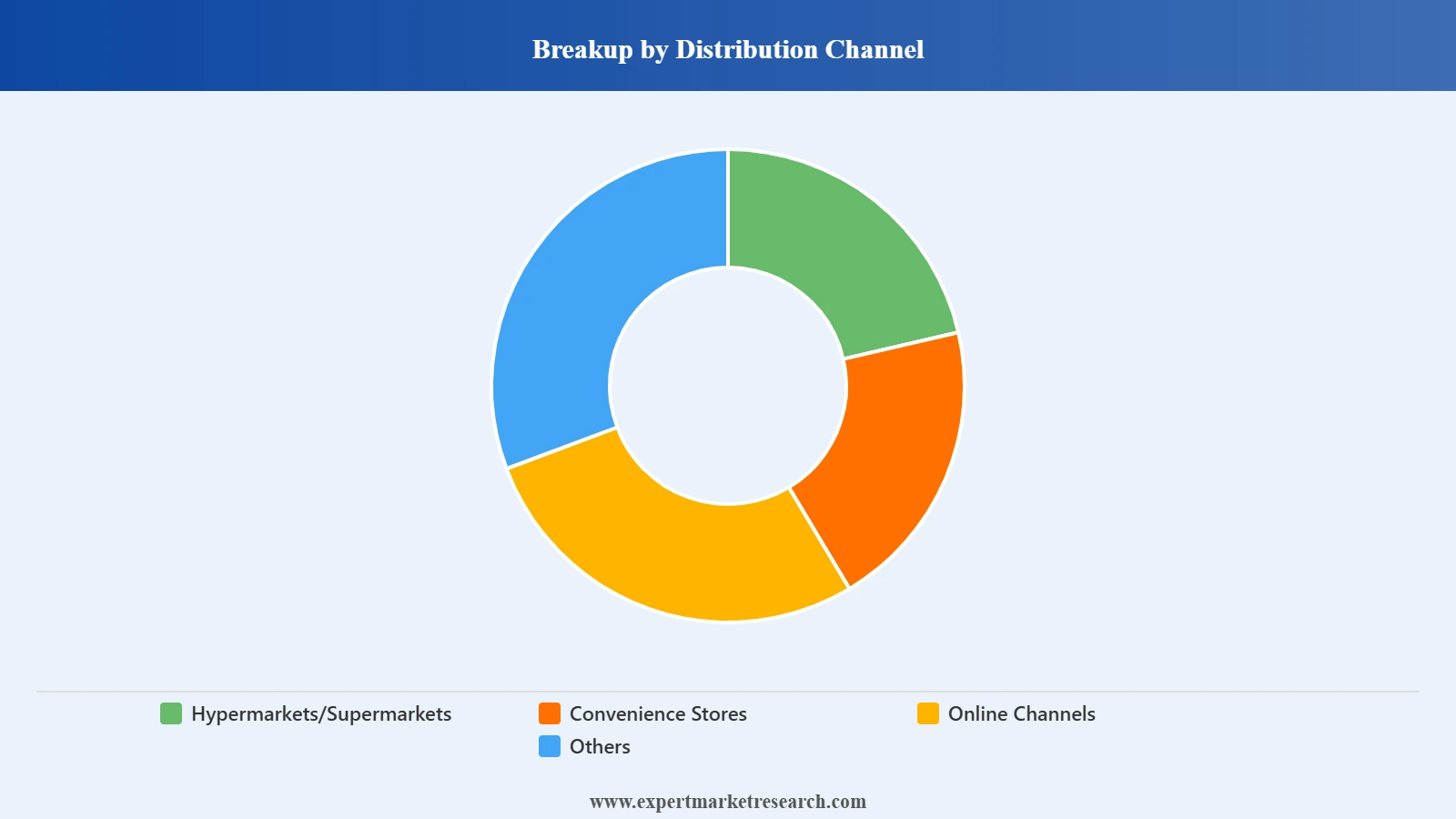 United States Socks Market Segment Distribution Channel