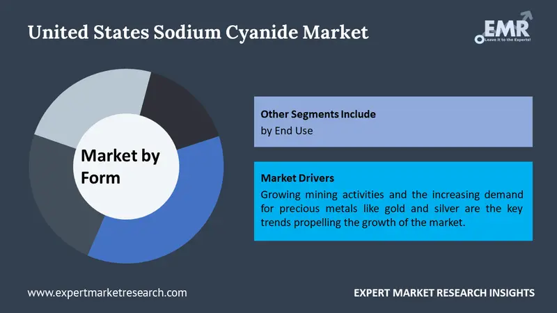 united states sodium cyanide market by segments