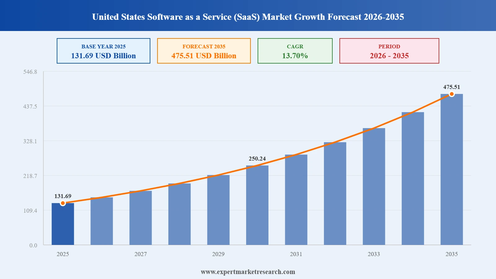 United States Software as a Service (SaaS) Market Graph