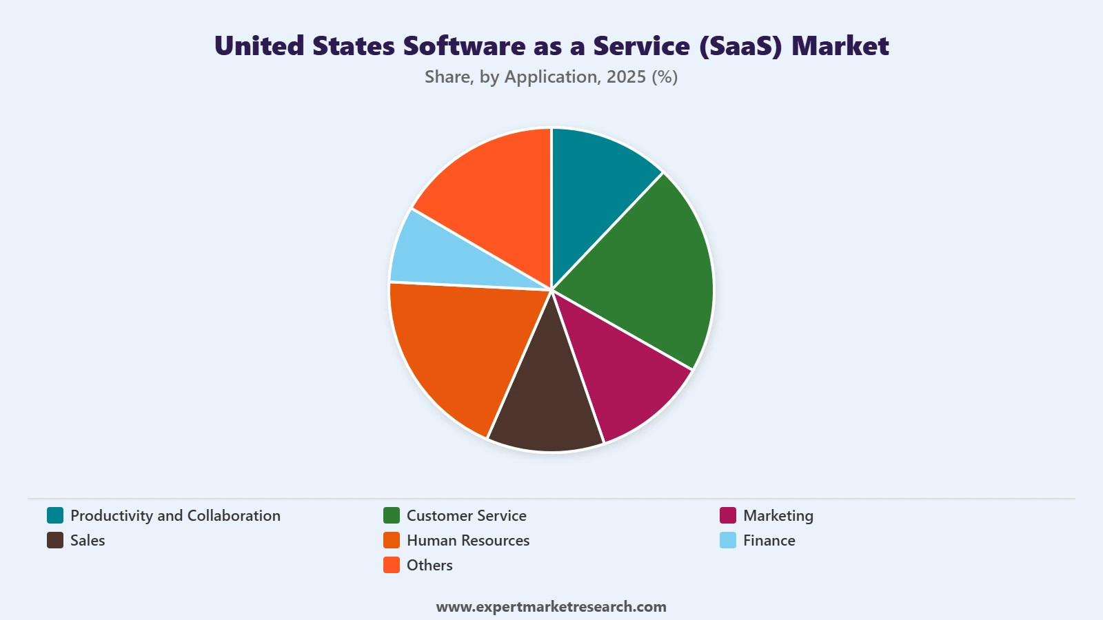 United States Software as a Service (SaaS) Market Segment Aapplication