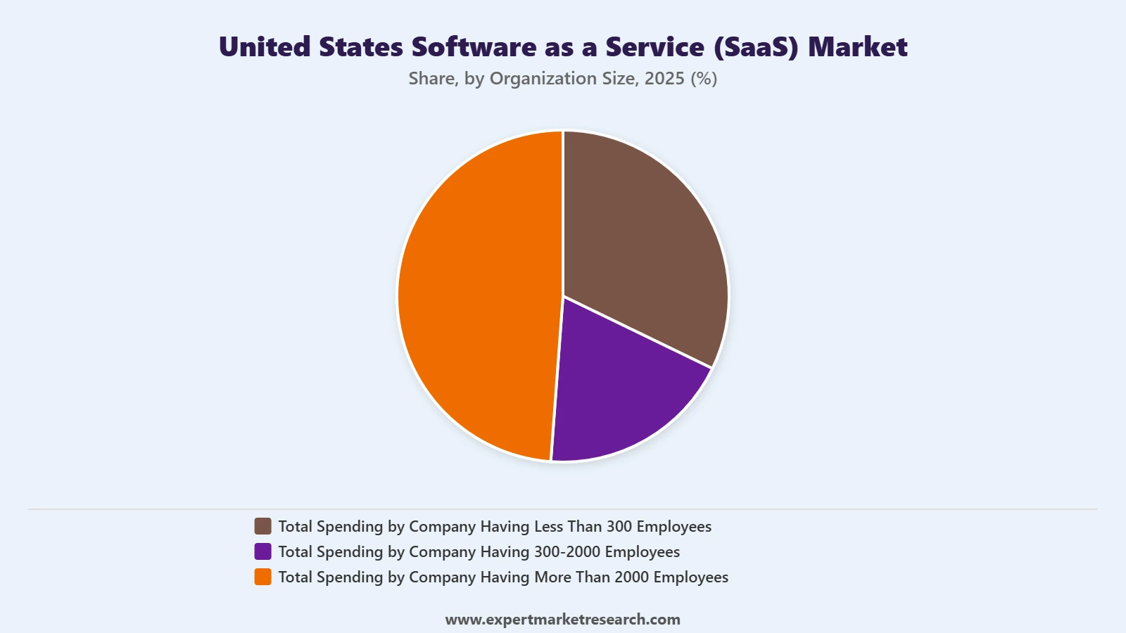 United States Software as a Service (SaaS) Market Segment Organization Size