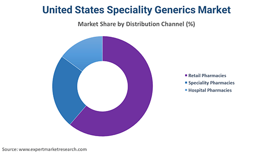 United States Speciality Generics Market Distribution Channel