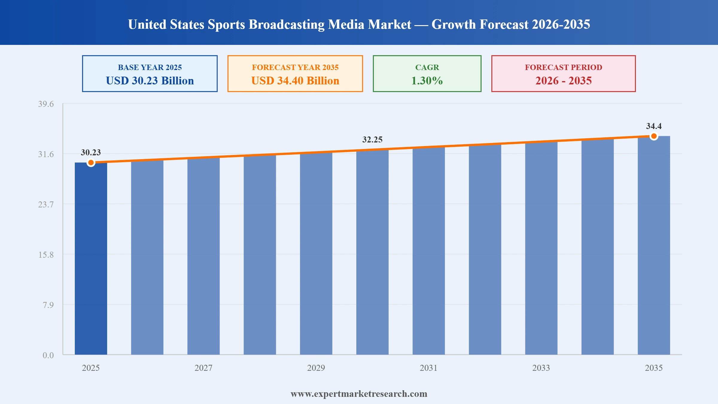 United States Sports Broadcasting Media Market Graph