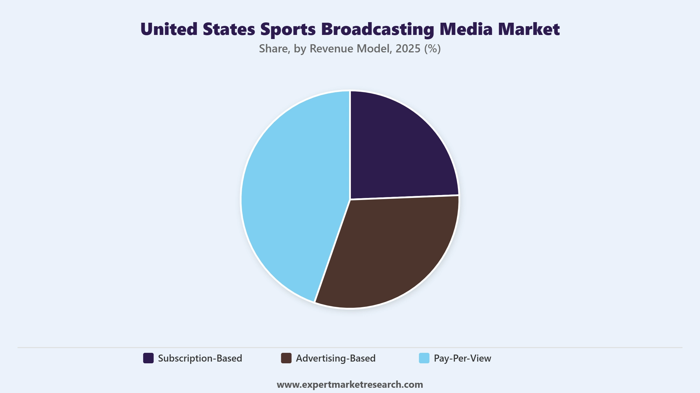 United States Sports Broadcasting Media Market Segment Revenue Model