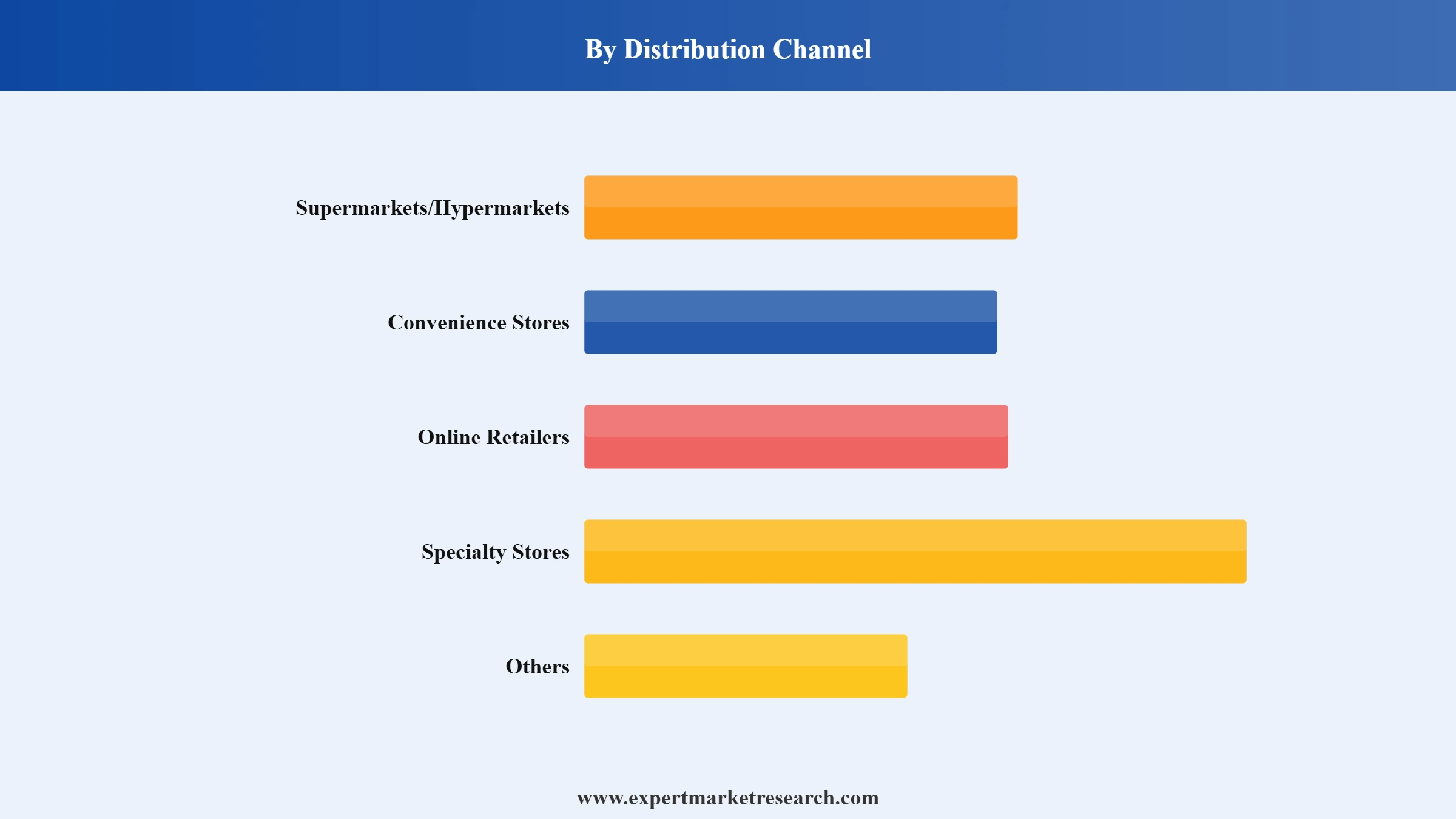 United States Squash/Syrups Market Segment Distribution Channel