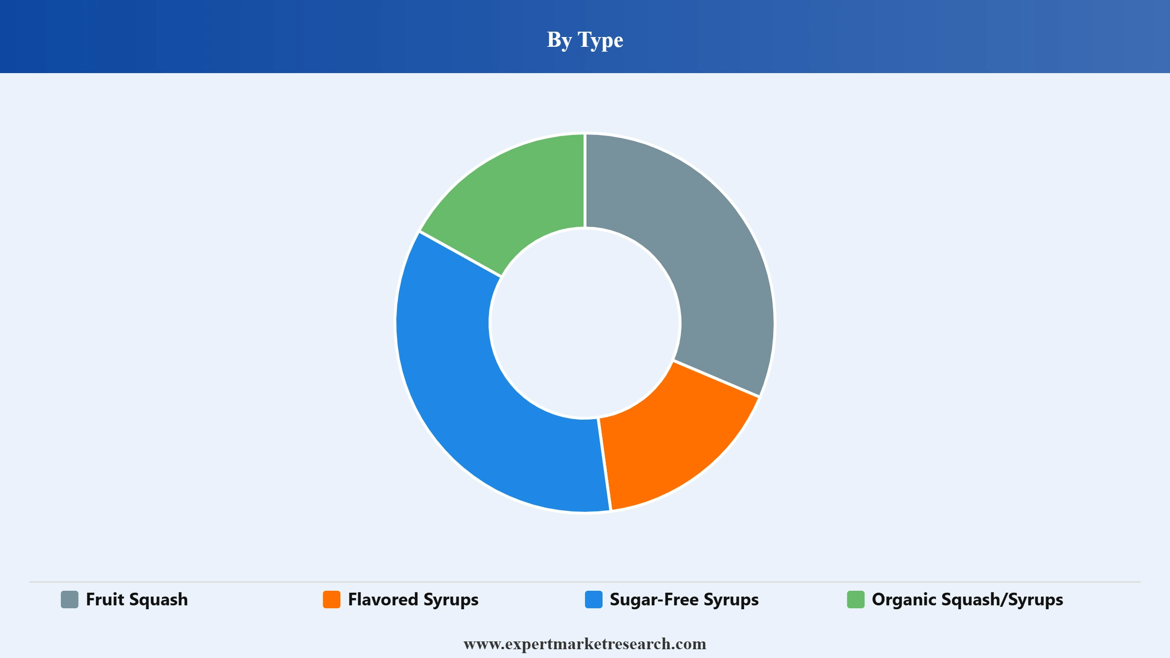 United States Squash/Syrups Market Segment Type