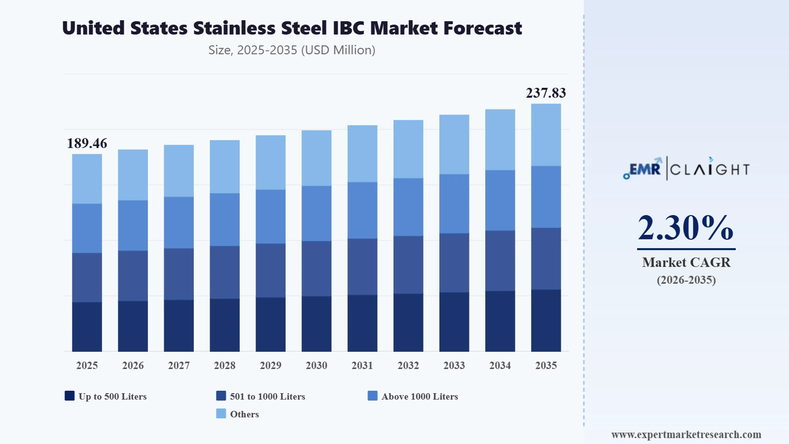 United States Stainless Steel IBC Market Graph