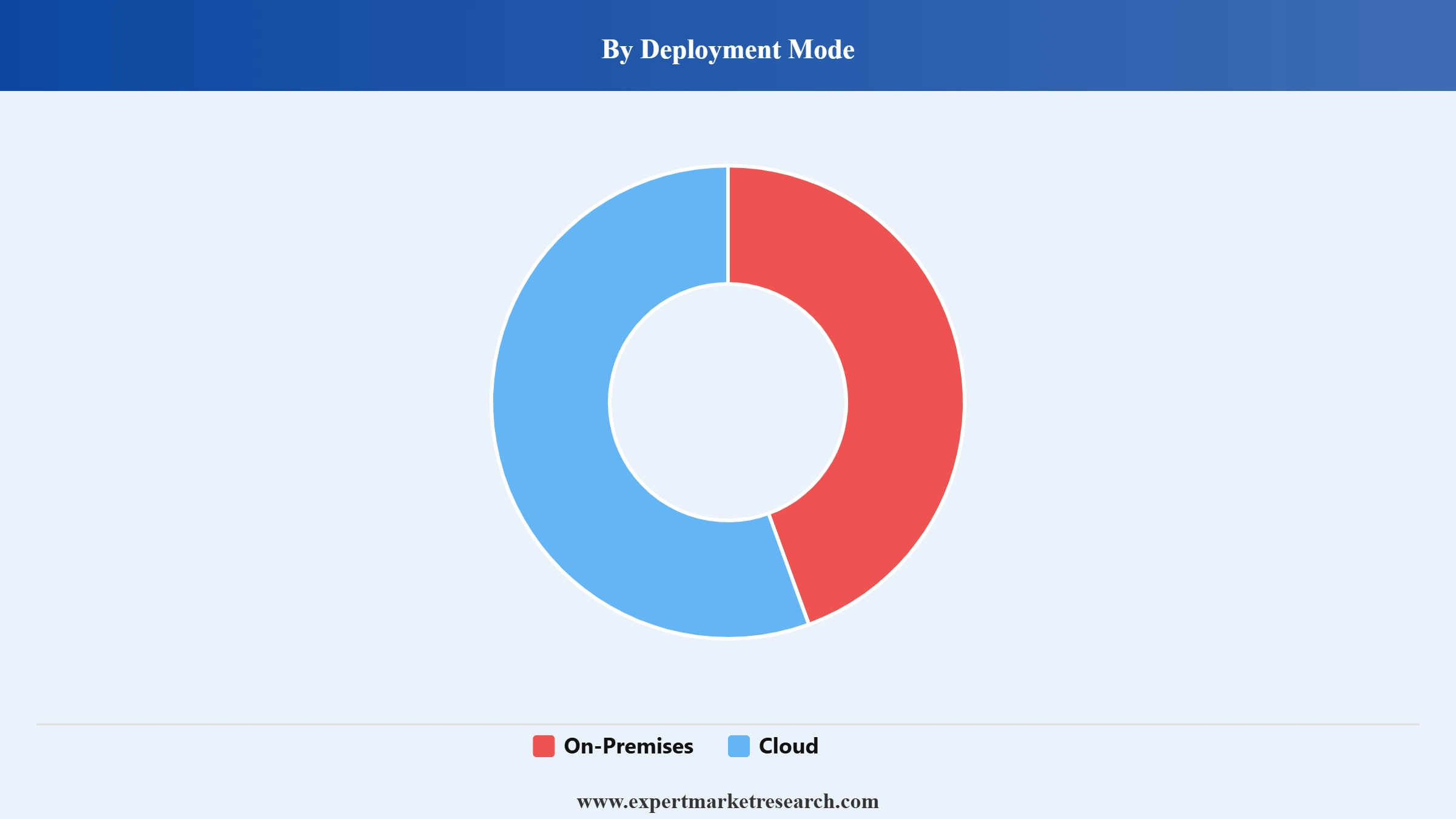 United States Student Information System Market Segment Deployment Mode