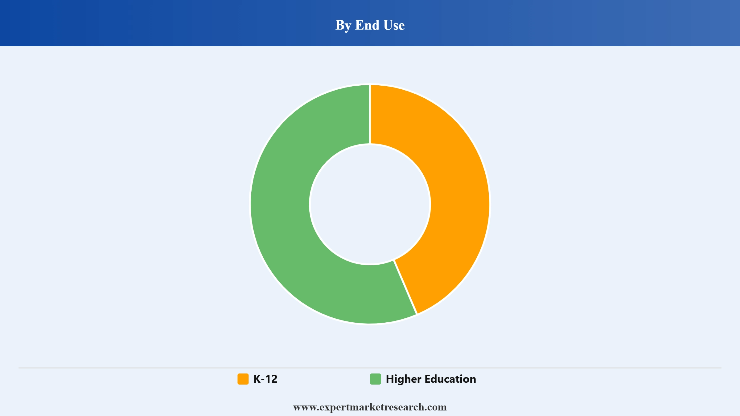 United States Student Information System Market Segment End Use