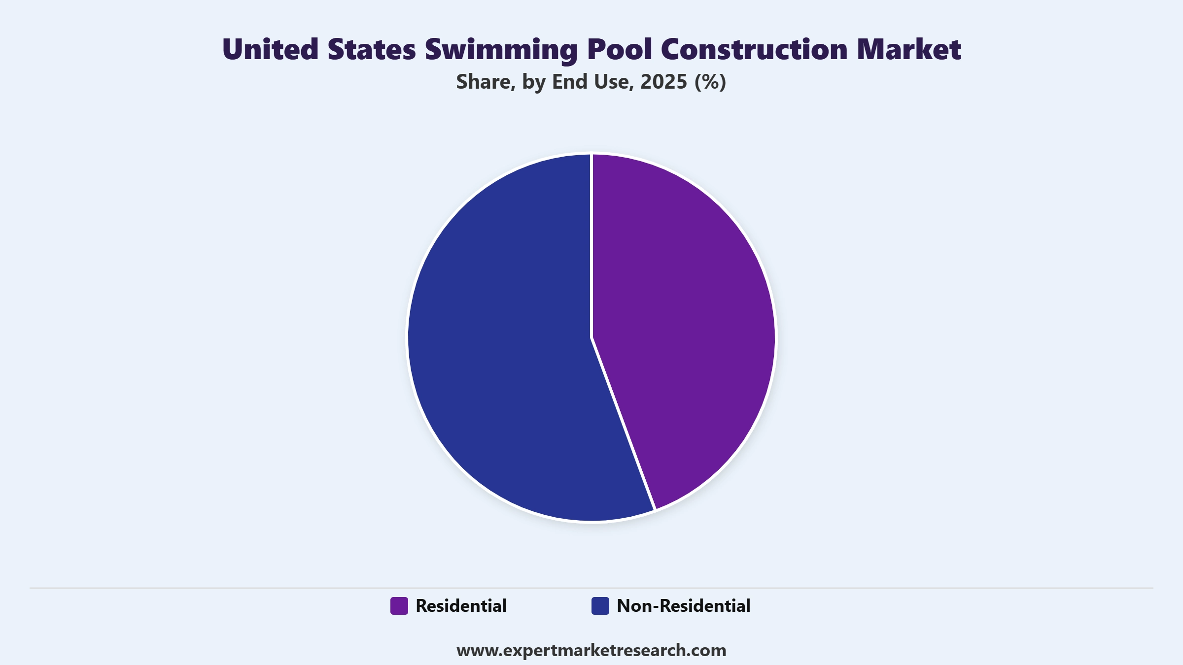 United States Swimming Pool Construction Market Segment End Use