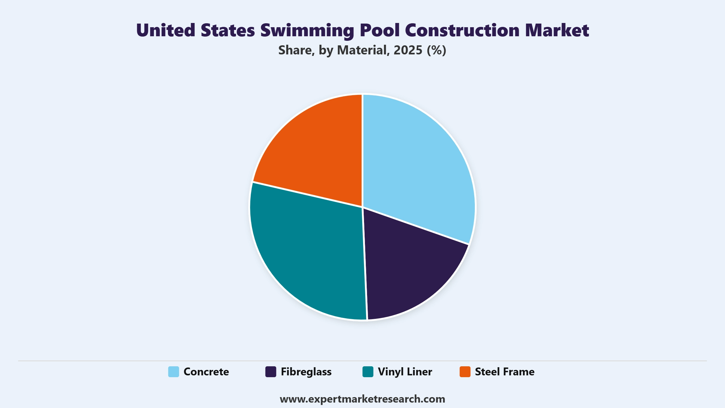 United States Swimming Pool Construction Market Segment Material