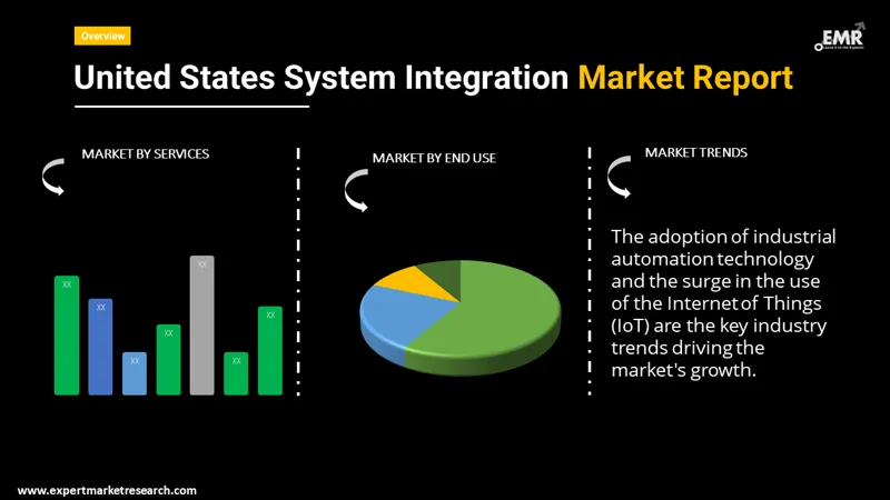 united states system integration market by segments