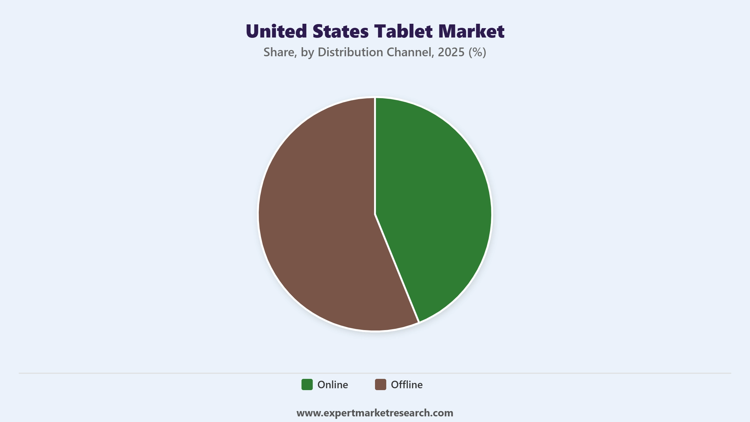 United States Tablet Market Segment Distribution Channel