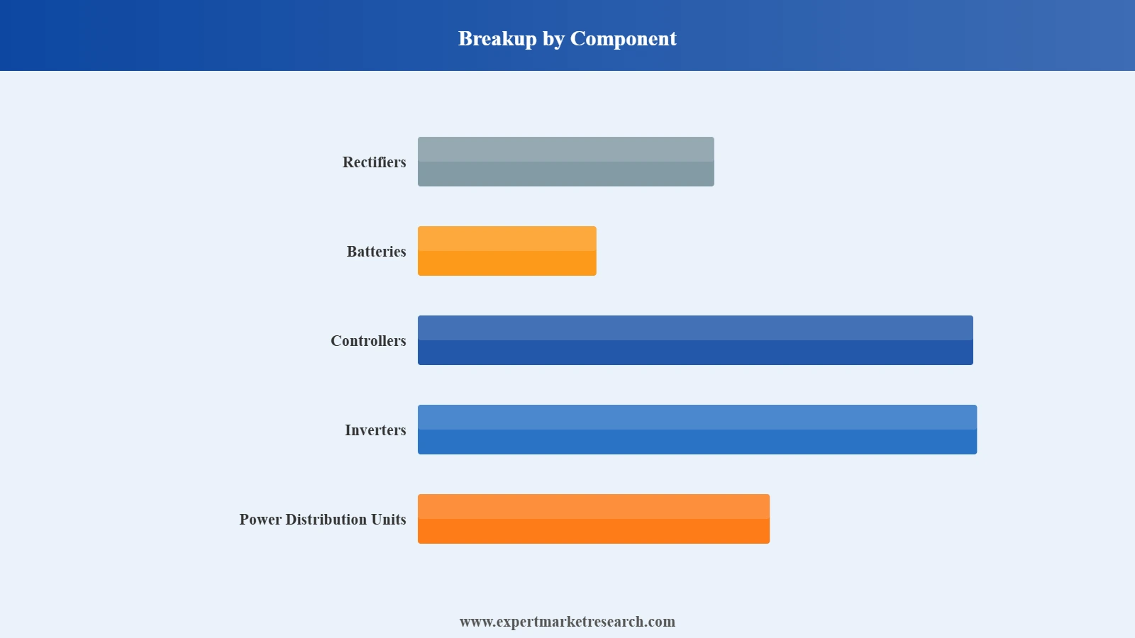 United States Telecom Tower Power System Market Segment Component