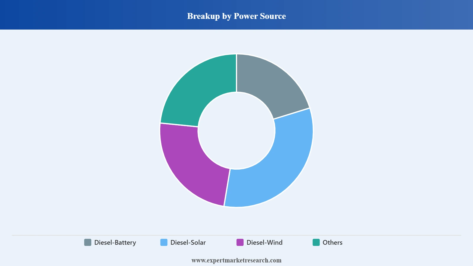 United States Telecom Tower Power System Market Segment Power source