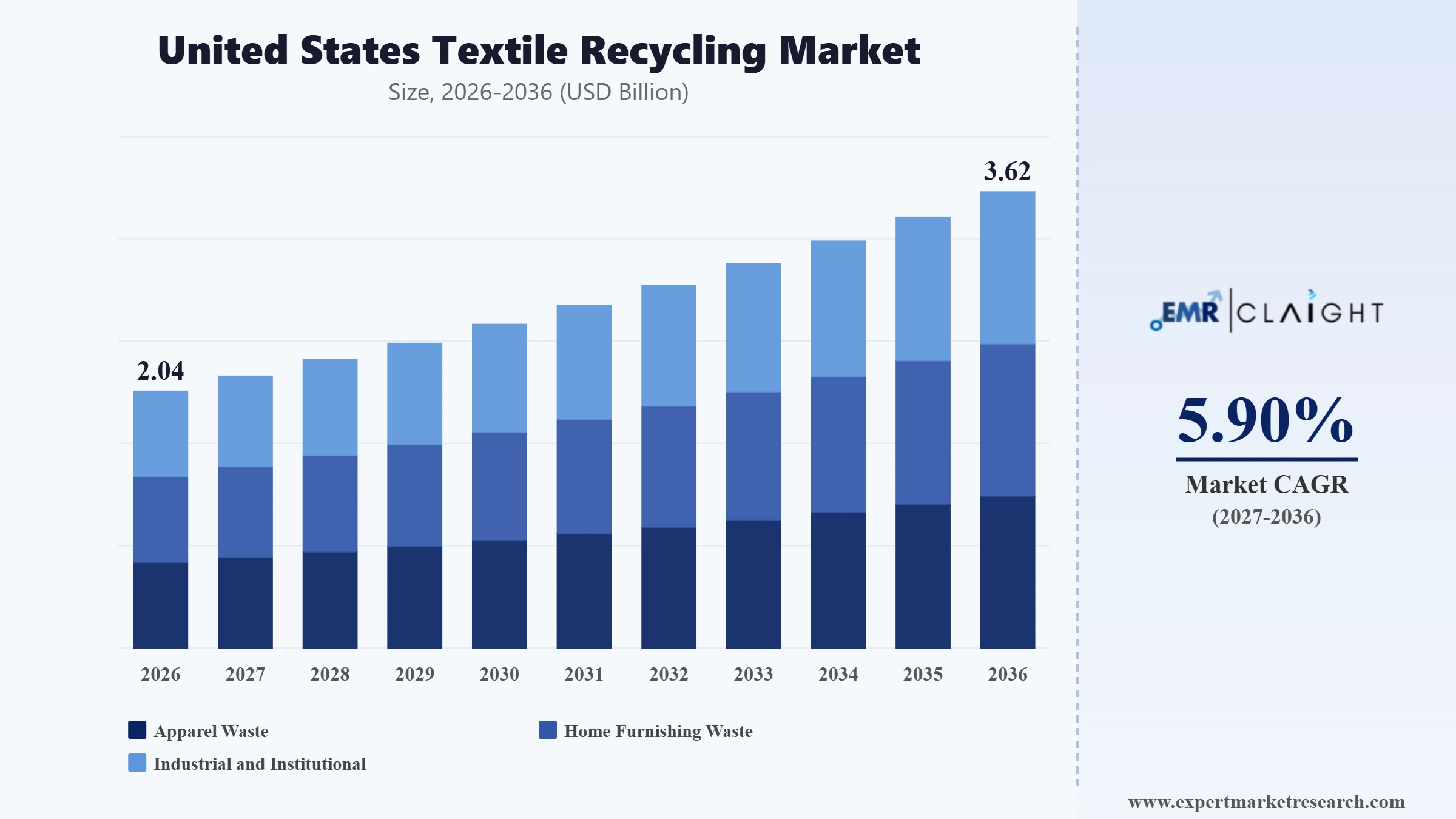 United States Textile Recycling Market Graph