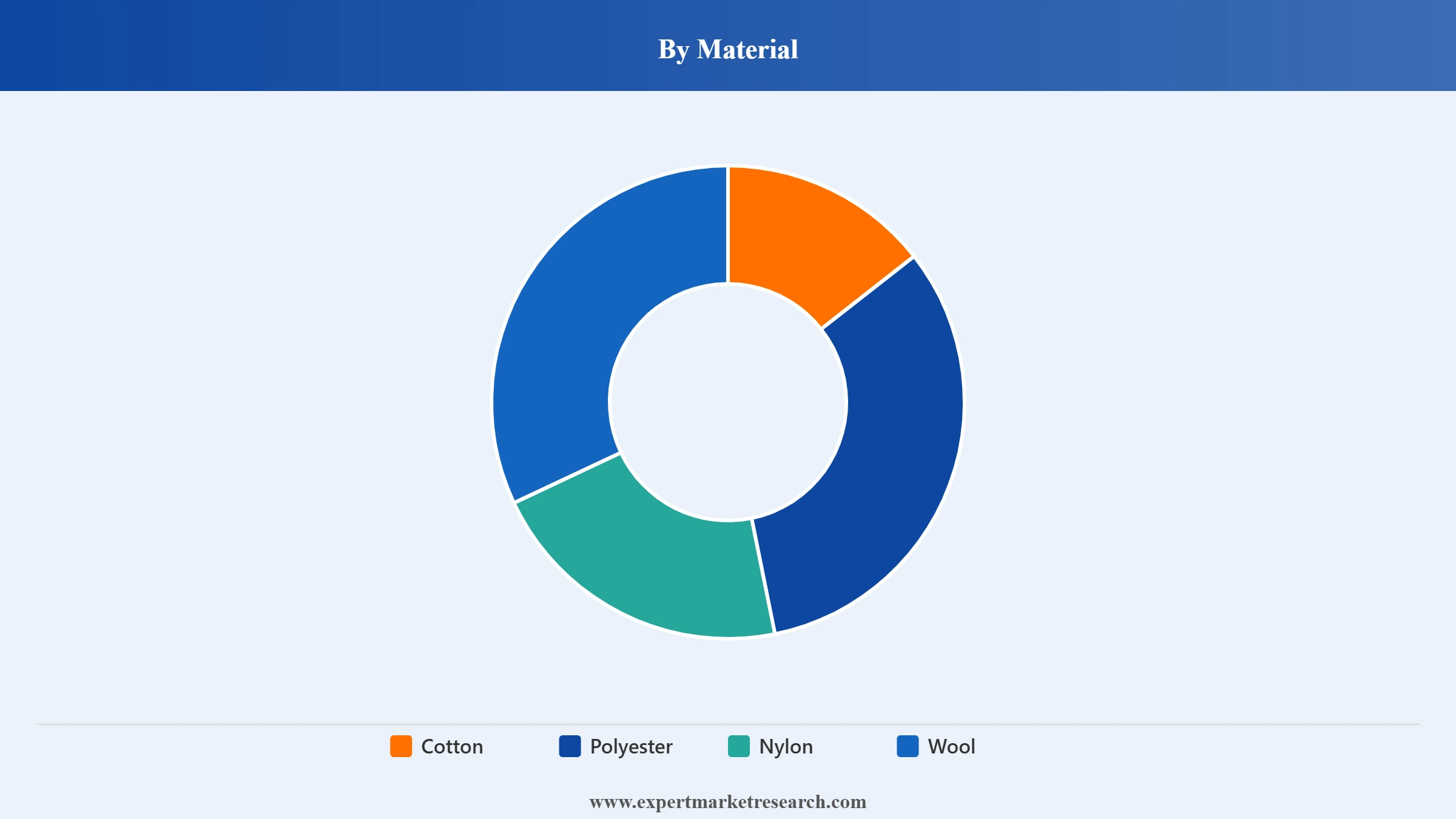 United States Textile Recycling Market Segment Material