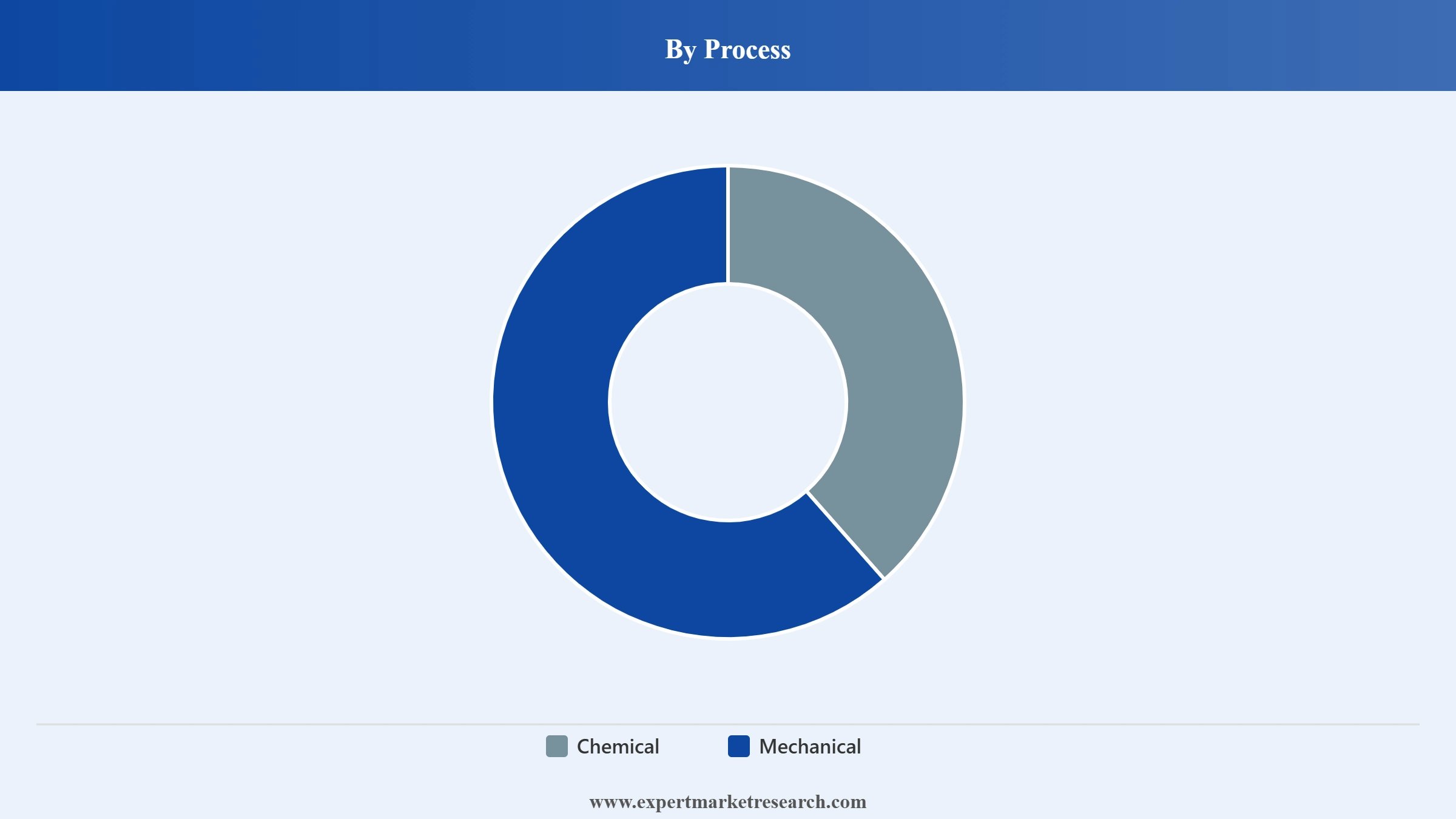 United States Textile Recycling Market Segment Process