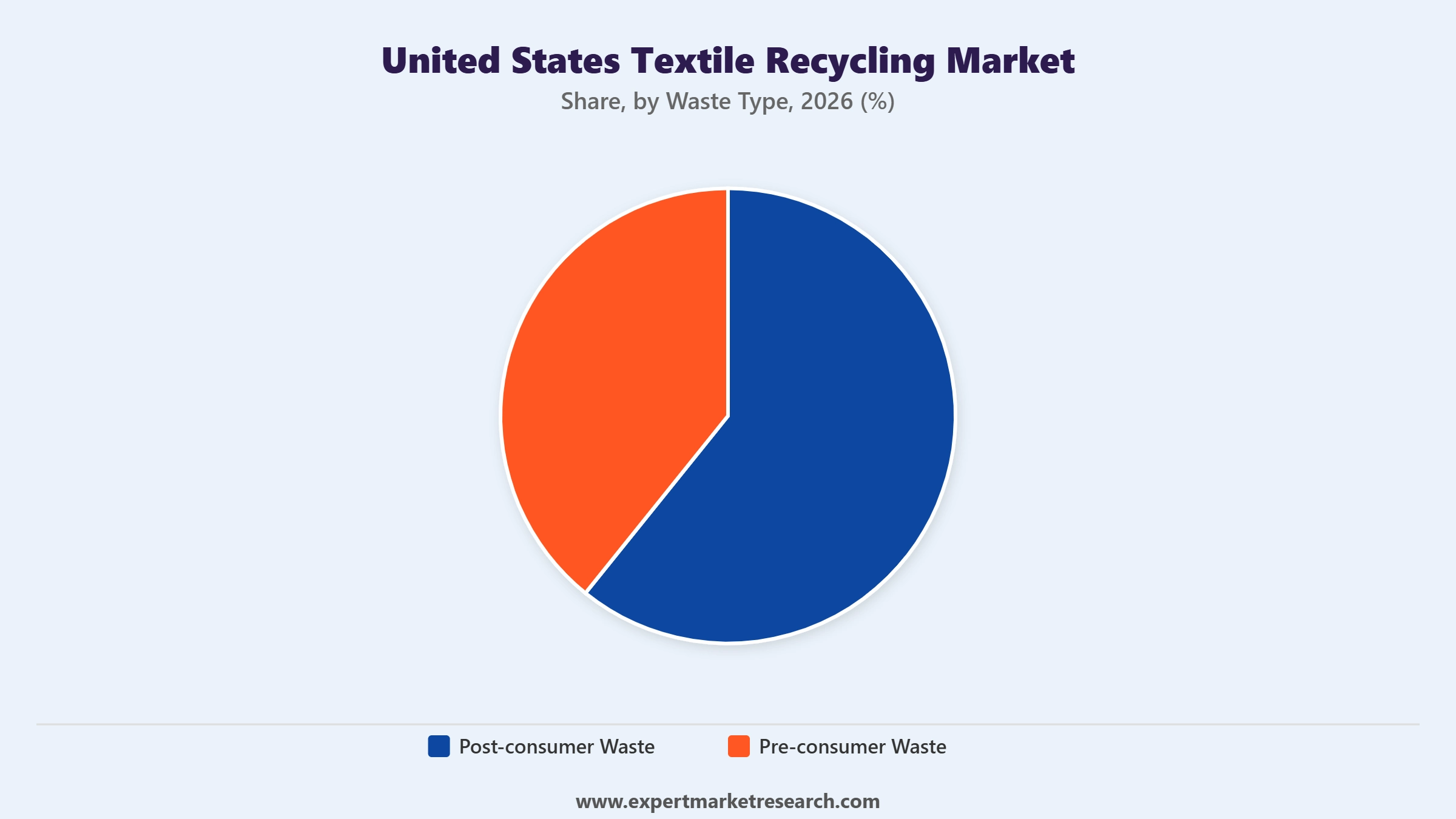 United States Textile Recycling Market Segment Waste Type