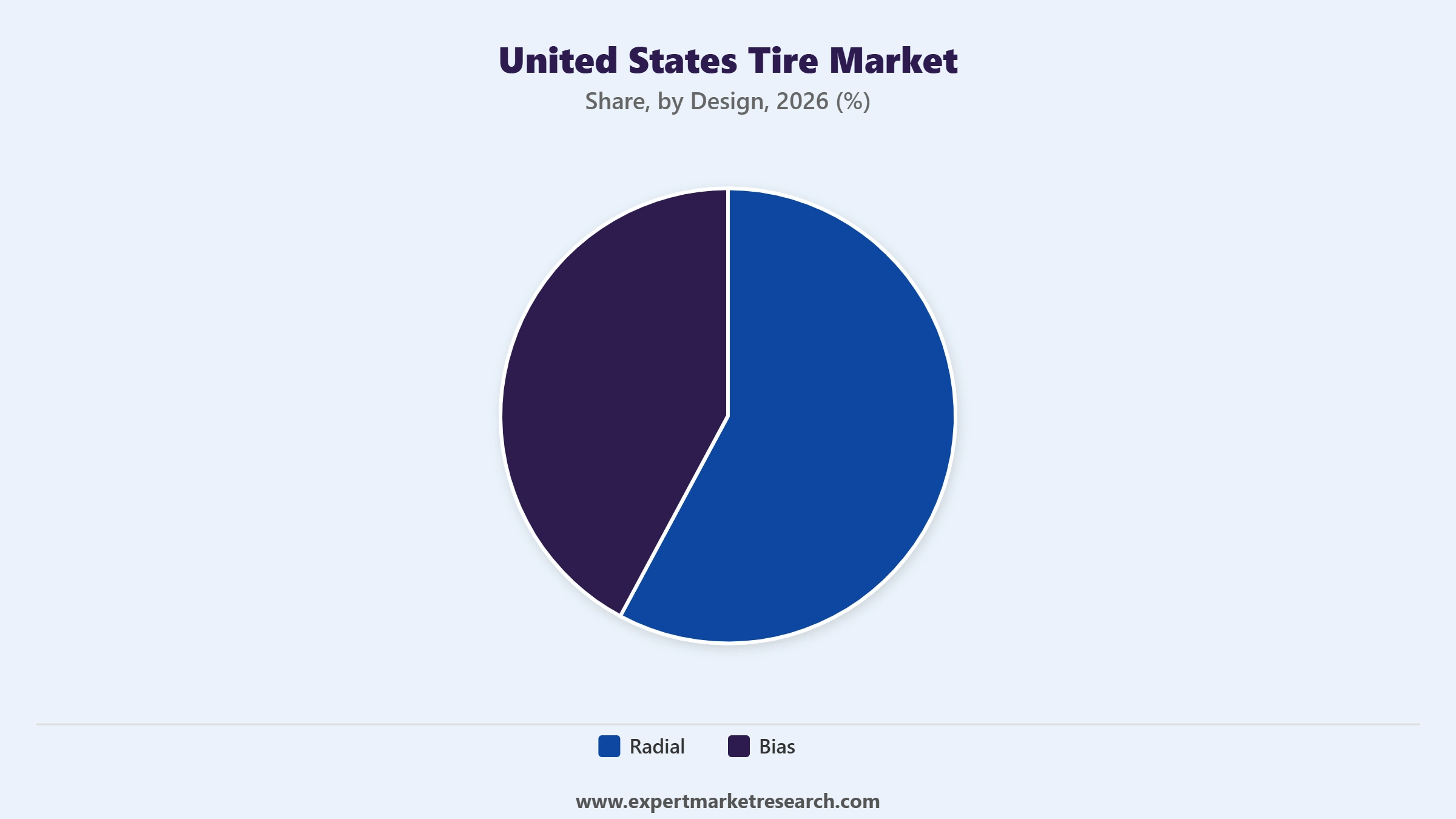 United States Tire Market Segment Design