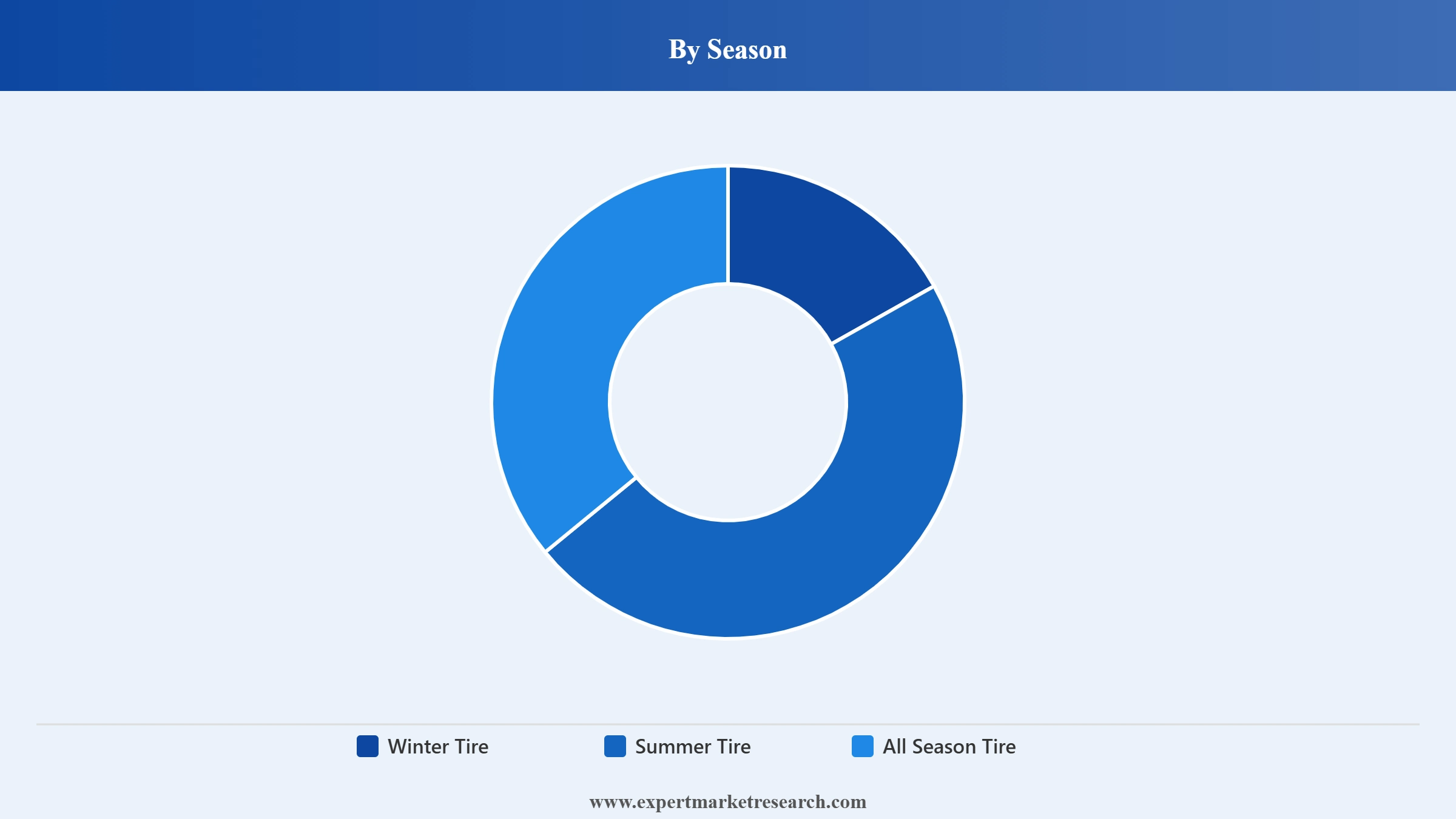 United States Tire Market Segment Season