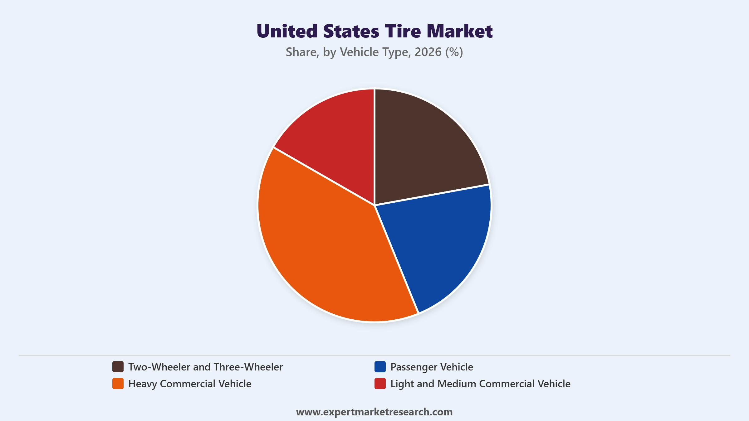 United States Tire Market Segment Vehicle Type