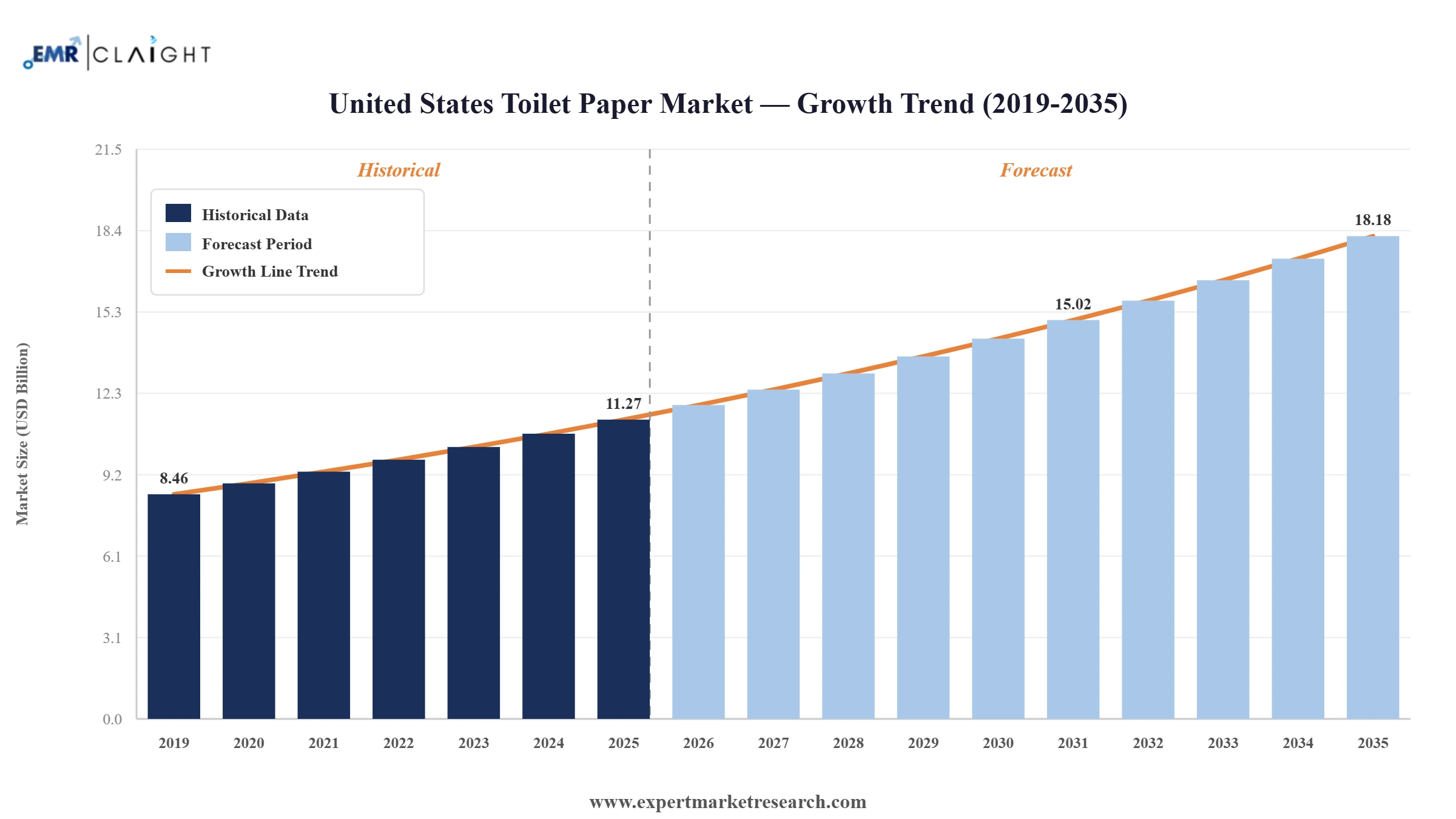 United States Toilet Paper Market Graph